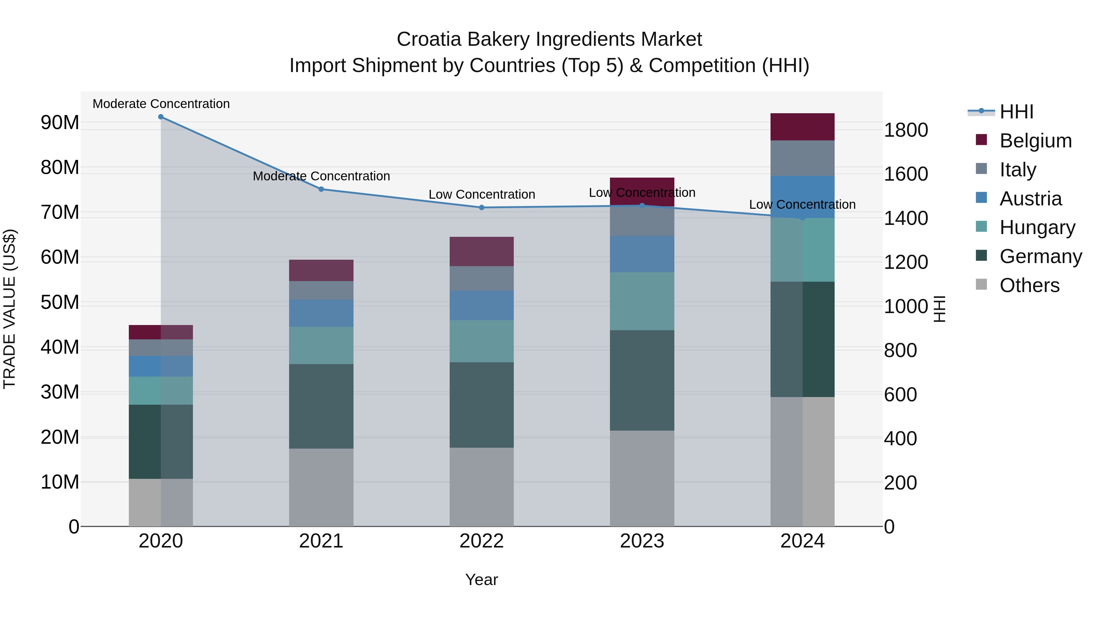 Croatia Bakery Ingredients Market Top 5 Importing Countries and Market Competition (HHI) Analysis