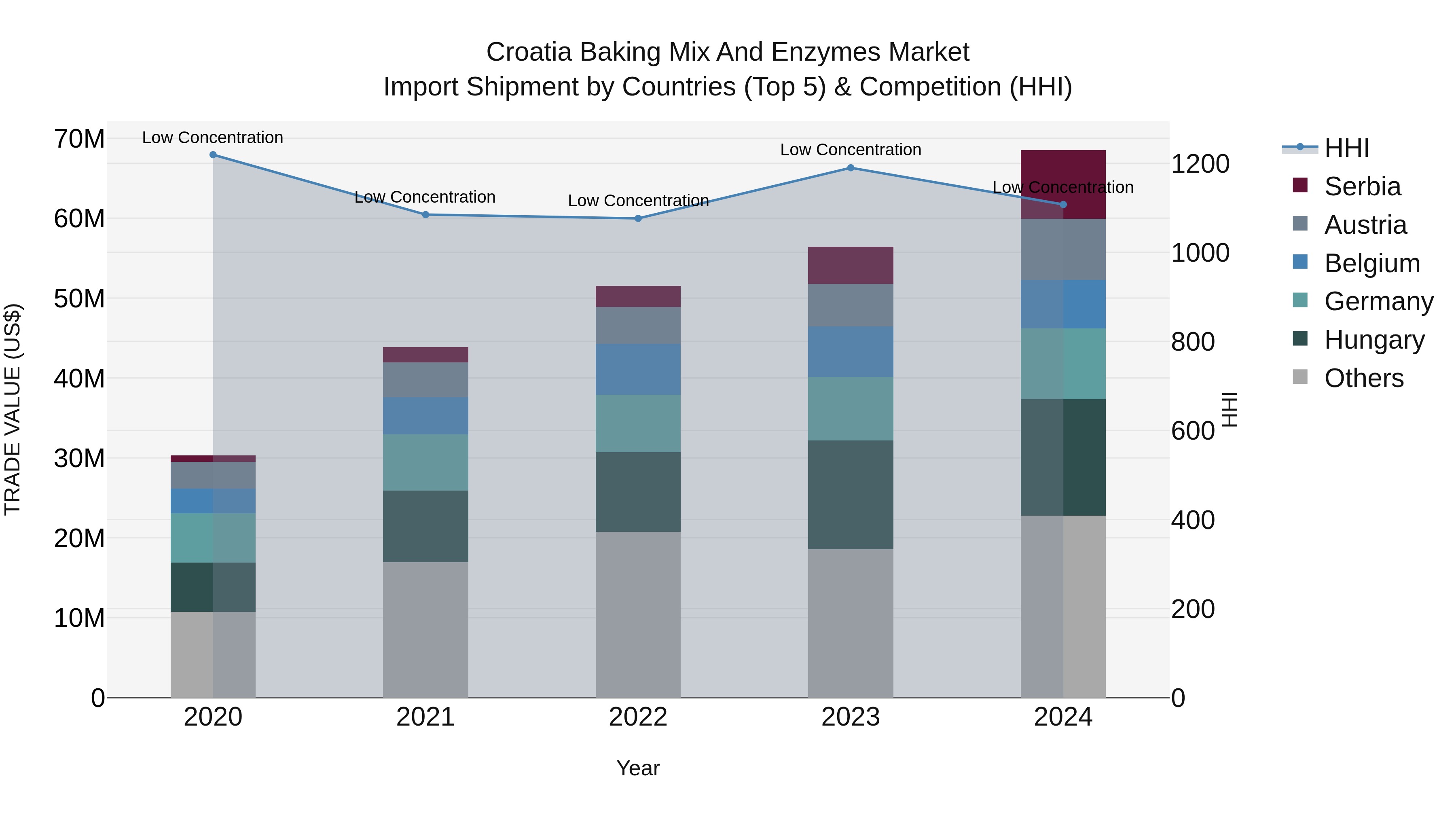 Croatia Baking Mix and Enzymes Market Top 5 Importing Countries and Market Competition (HHI) Analysis
