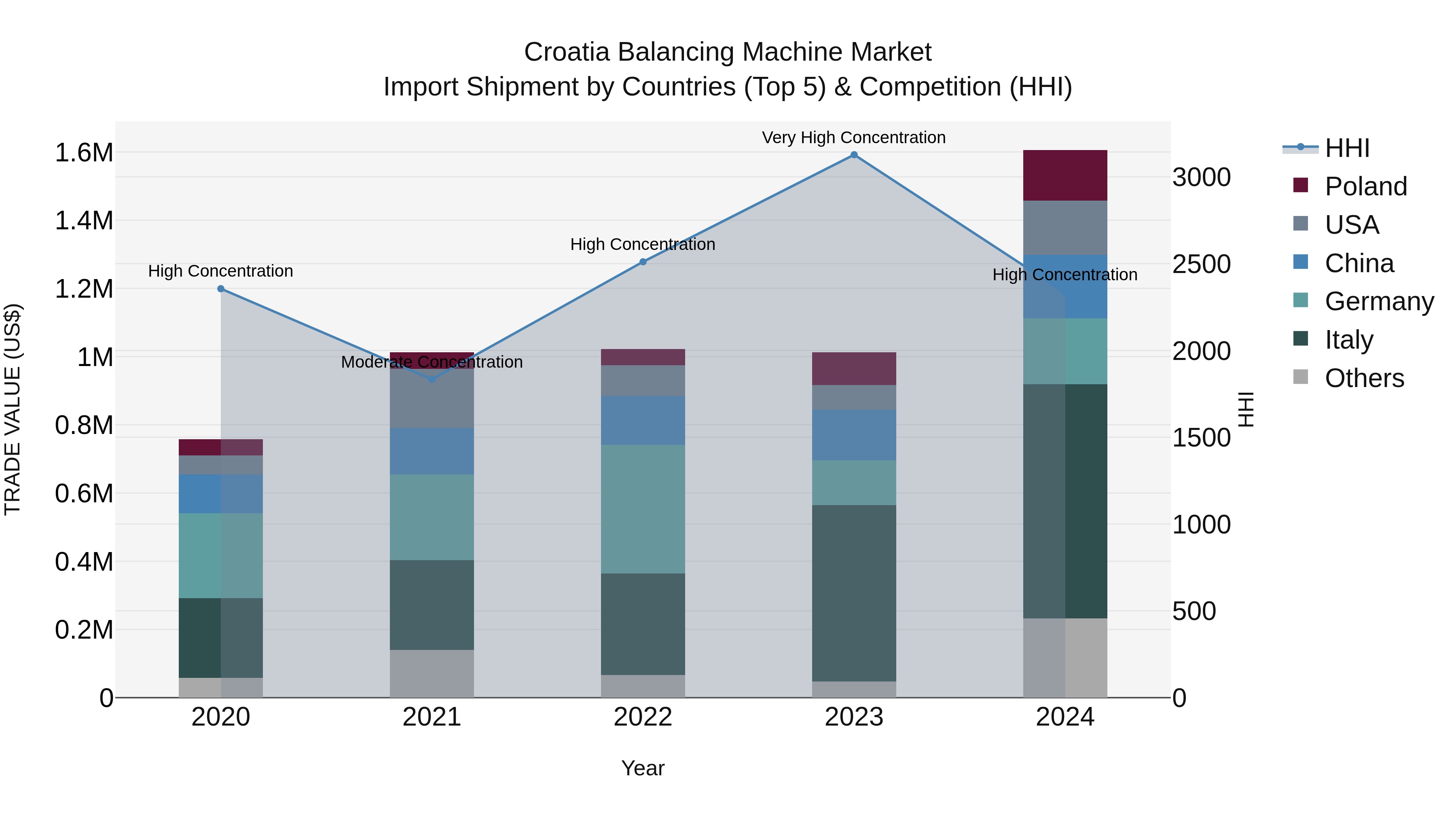 Croatia Balancing Machine Market Top 5 Importing Countries and Market Competition (HHI) Analysis