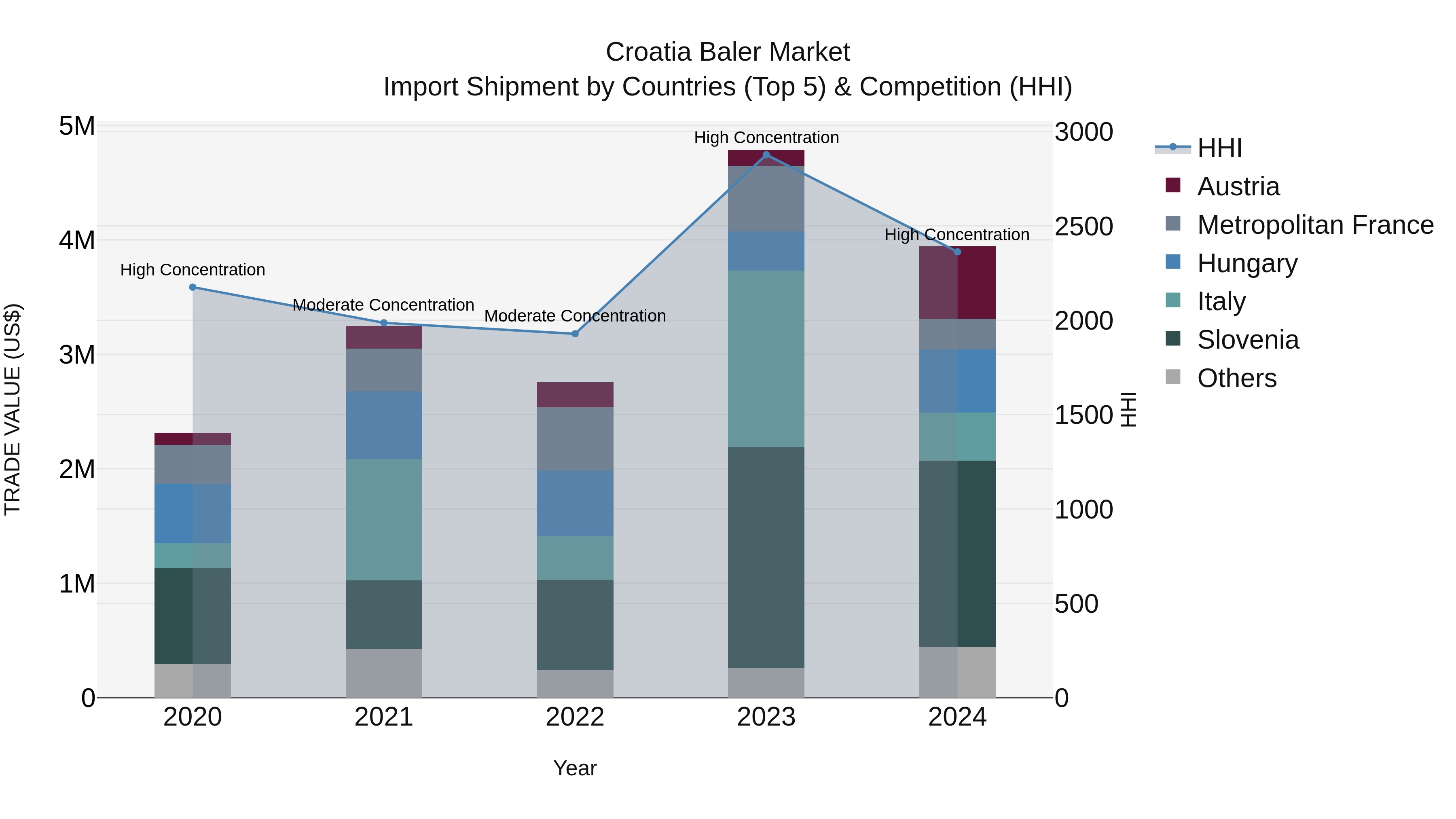Croatia Baler Market Top 5 Importing Countries and Market Competition (HHI) Analysis
