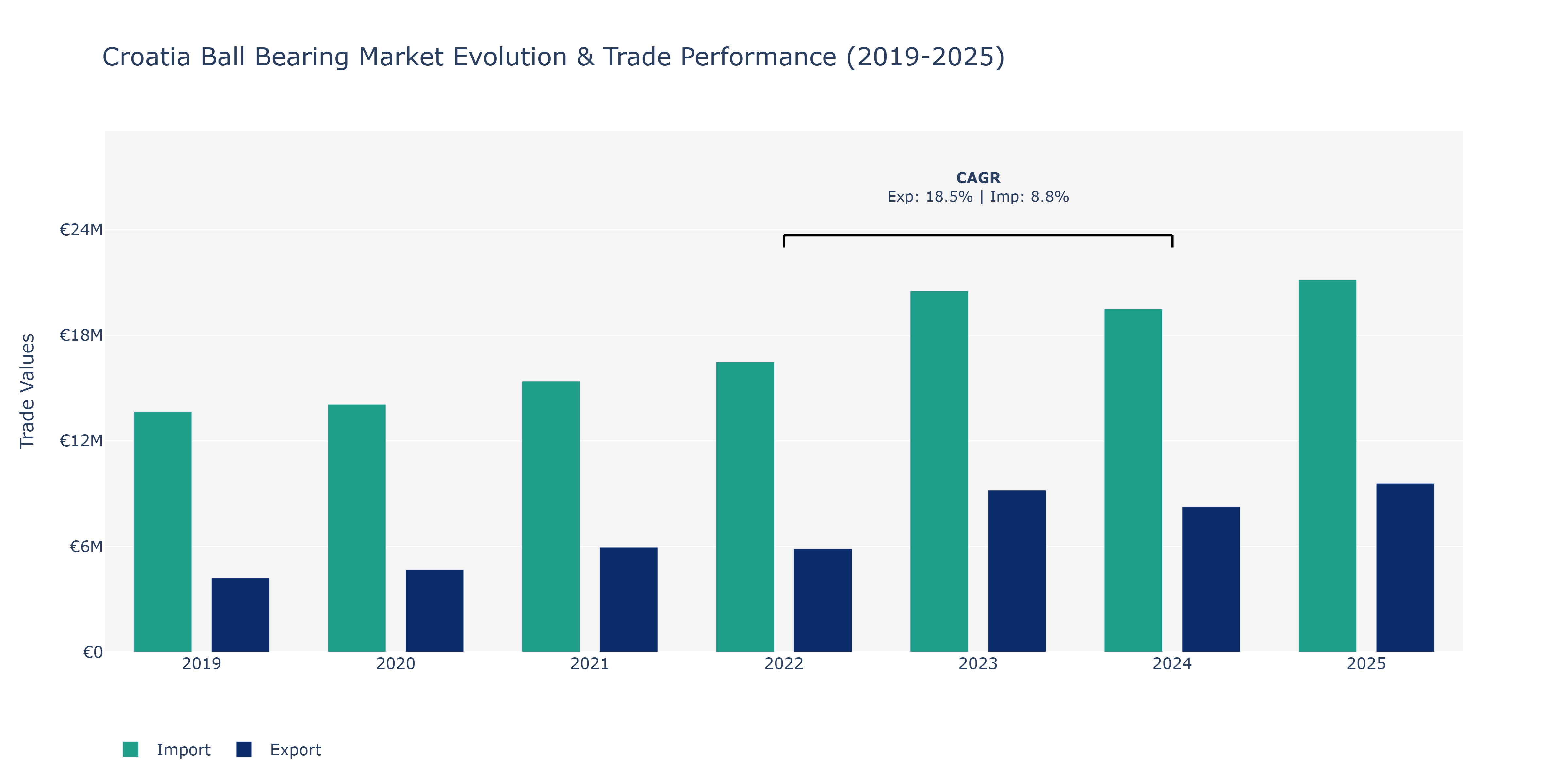 Croatia Ball Bearing Market: Production & Trade Performance (2019-2025)
