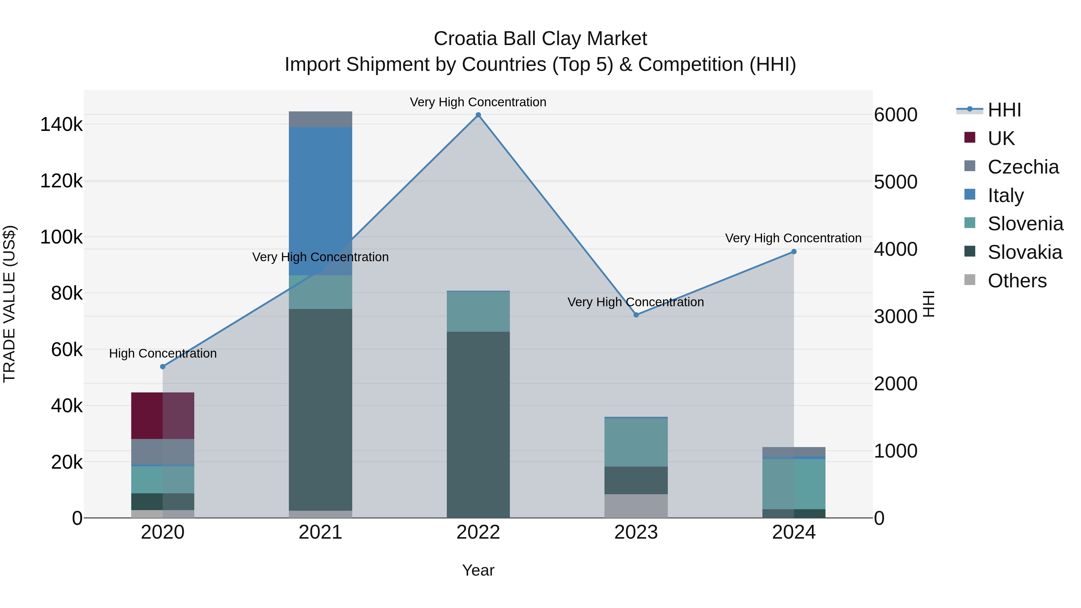 Croatia Ball Clay Market Top 5 Importing Countries and Market Competition (HHI) Analysis