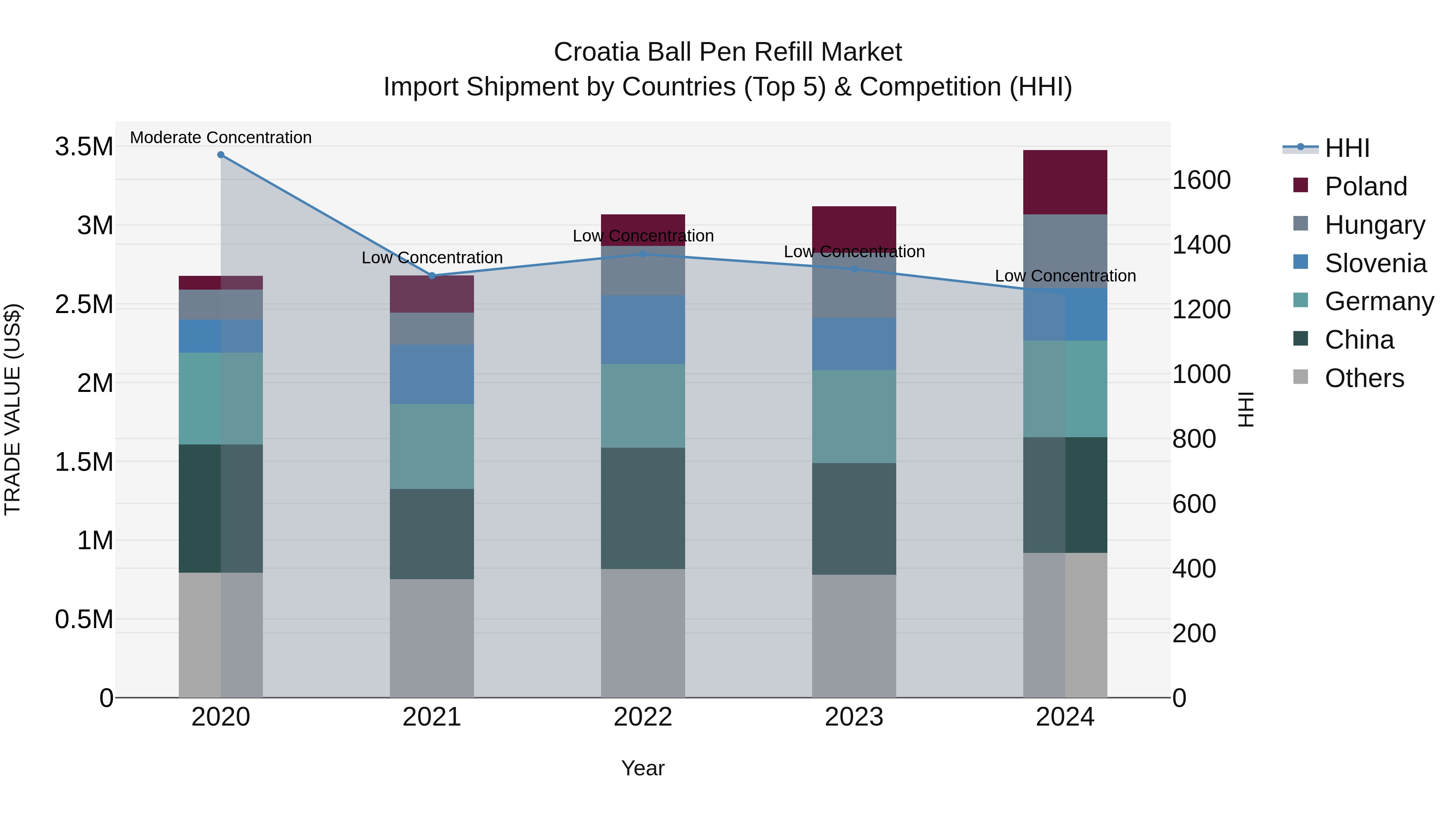 Croatia Ball Pen Refill Market Top 5 Importing Countries and Market Competition (HHI) Analysis