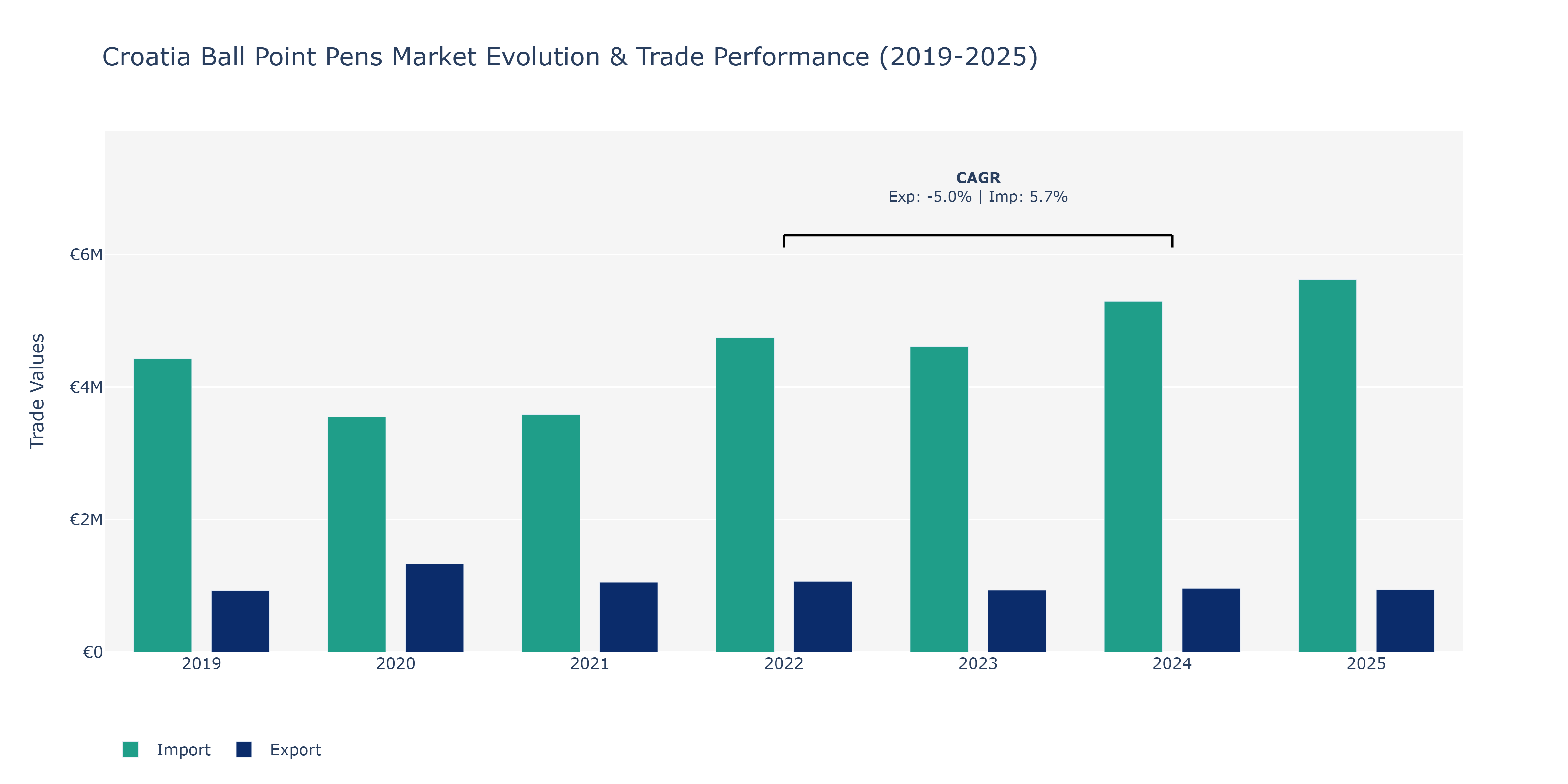 Croatia Ball Point Pens Market: Production & Trade Performance (2019-2025)