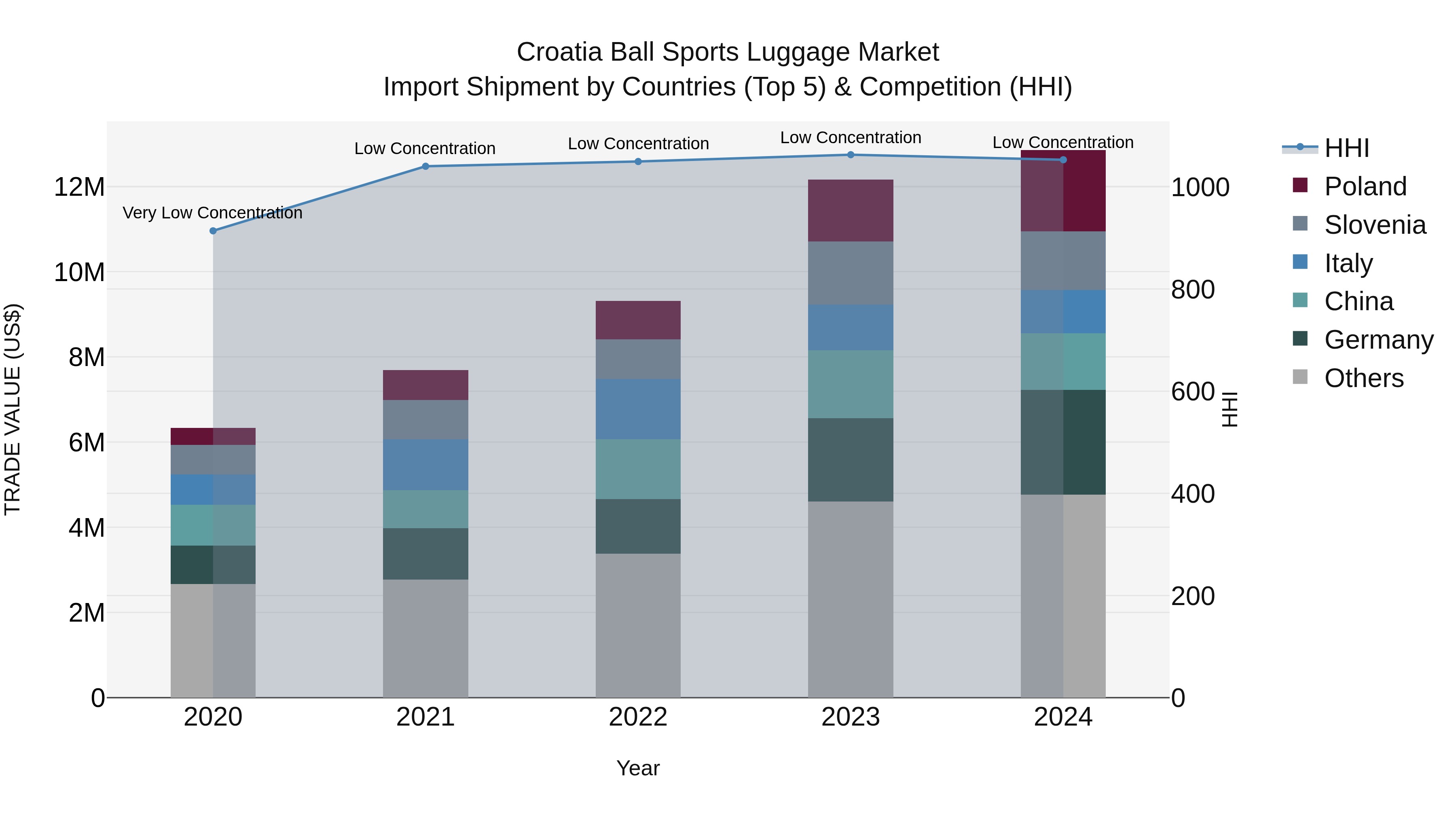 Croatia Ball Sports Luggage Market Top 5 Importing Countries and Market Competition (HHI) Analysis