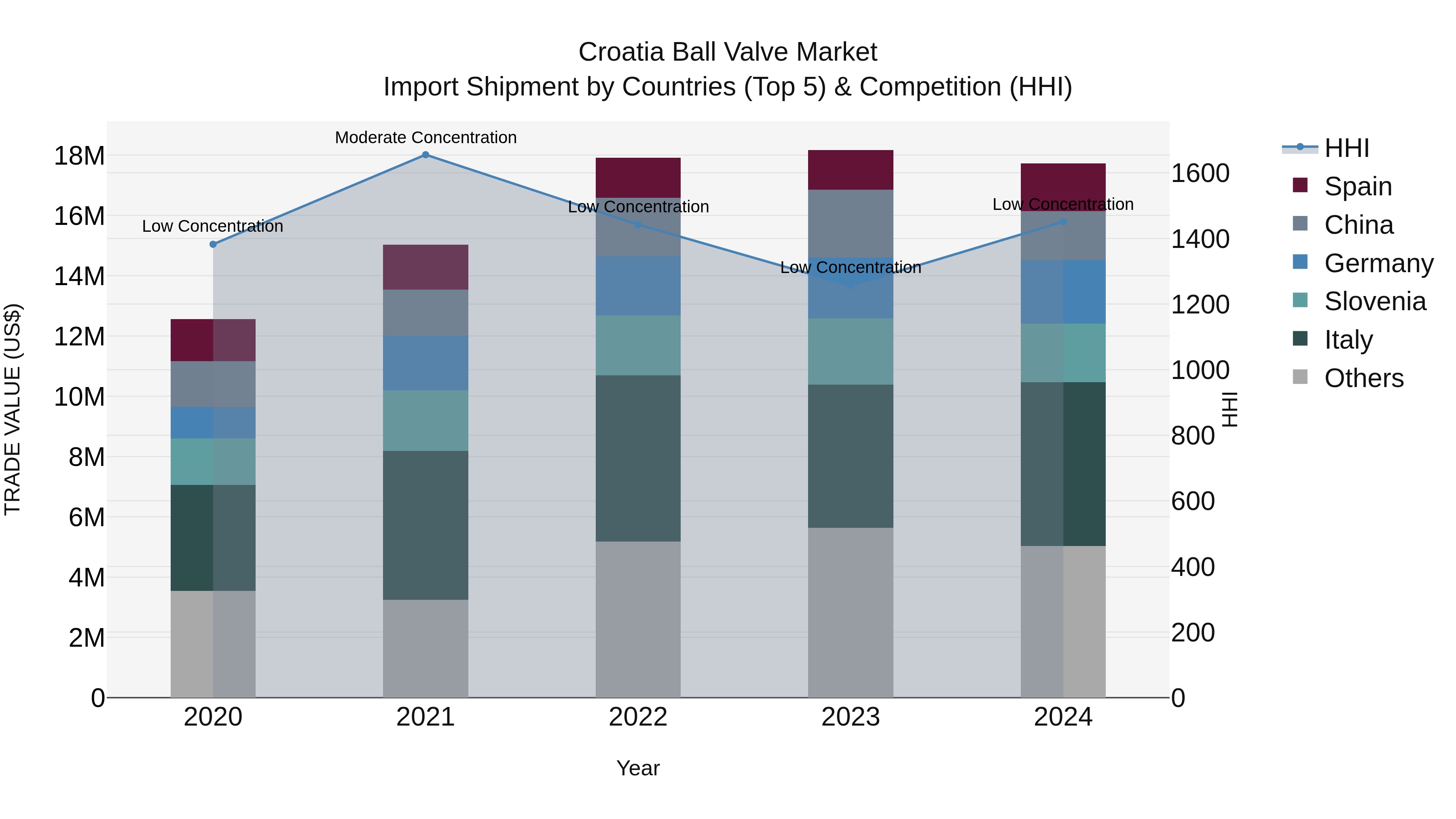 Croatia Ball Valve Market Top 5 Importing Countries and Market Competition (HHI) Analysis