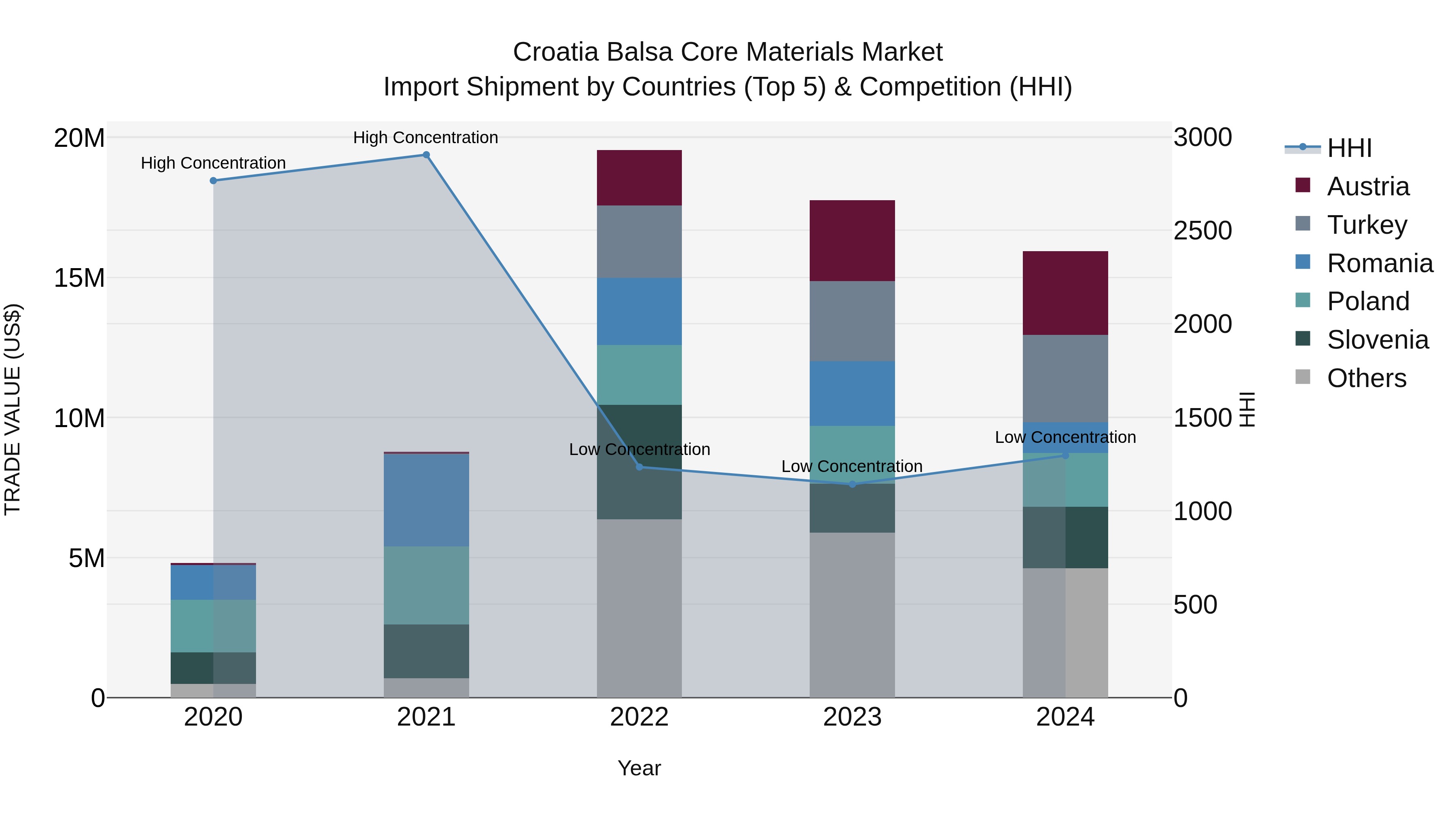 Croatia Balsa Core Materials Market Top 5 Importing Countries and Market Competition (HHI) Analysis