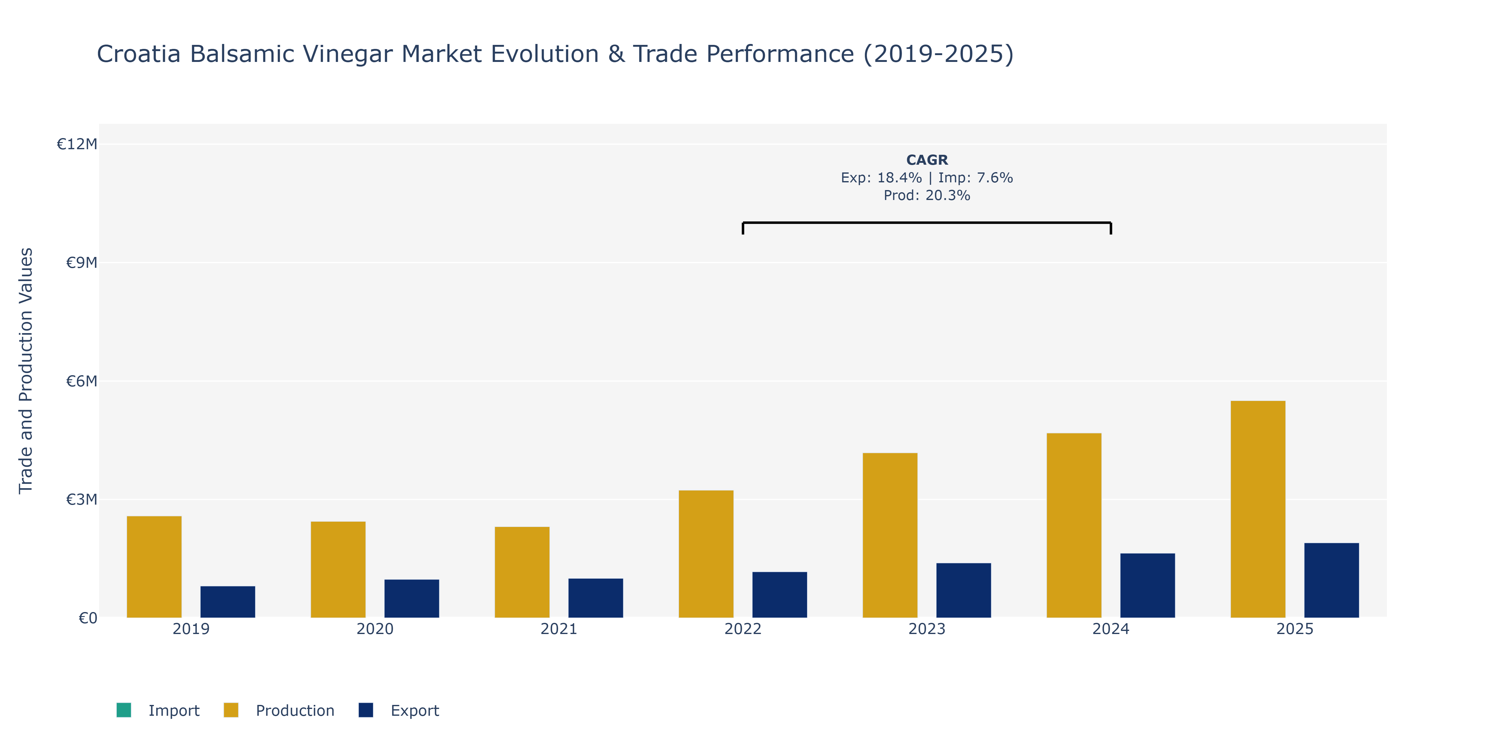 Croatia Balsamic Vinegar Market: Production & Trade Performance (2019-2025)