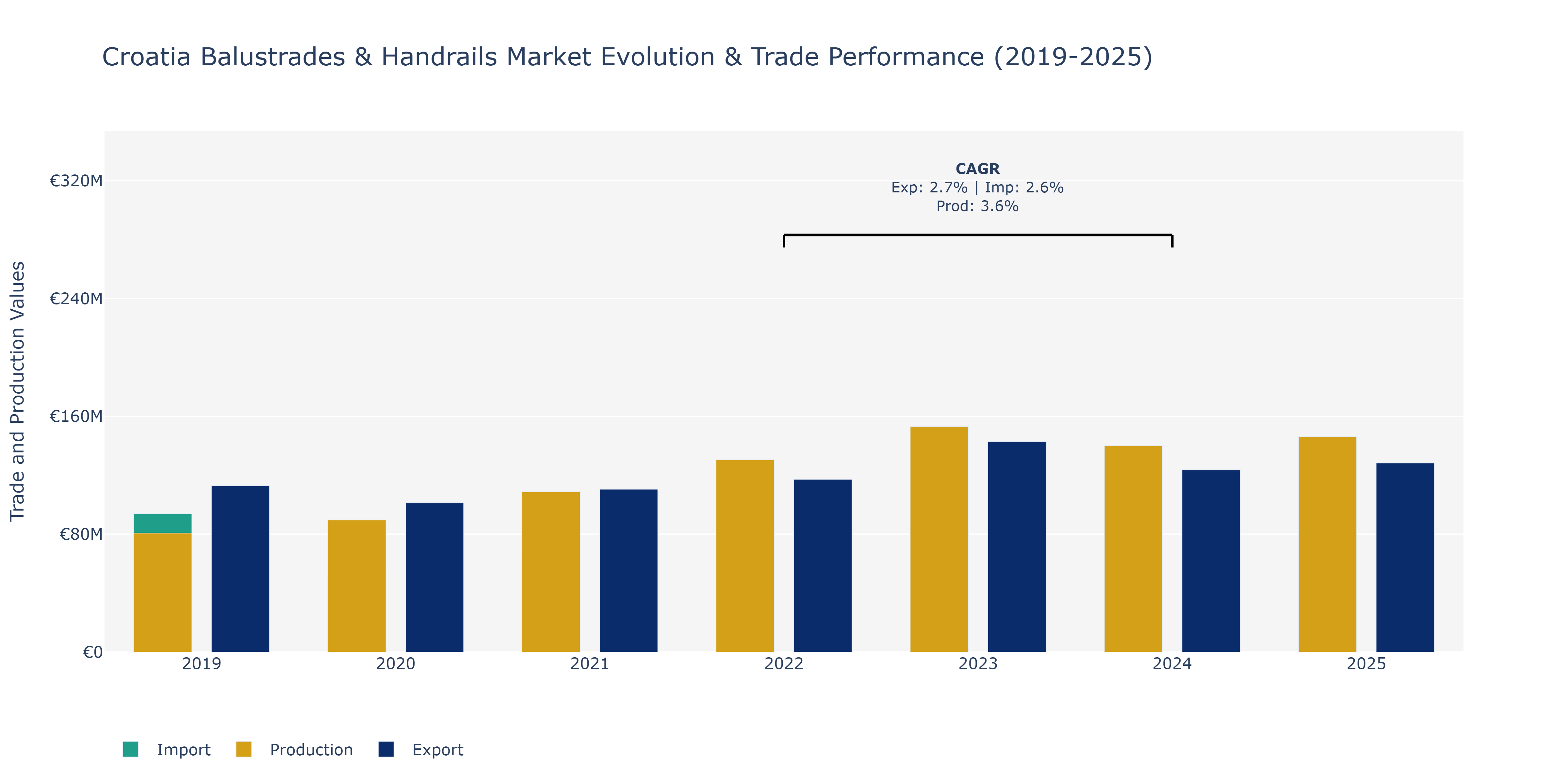 Croatia Balustrades & Handrails Market: Production & Trade Performance (2019-2025)