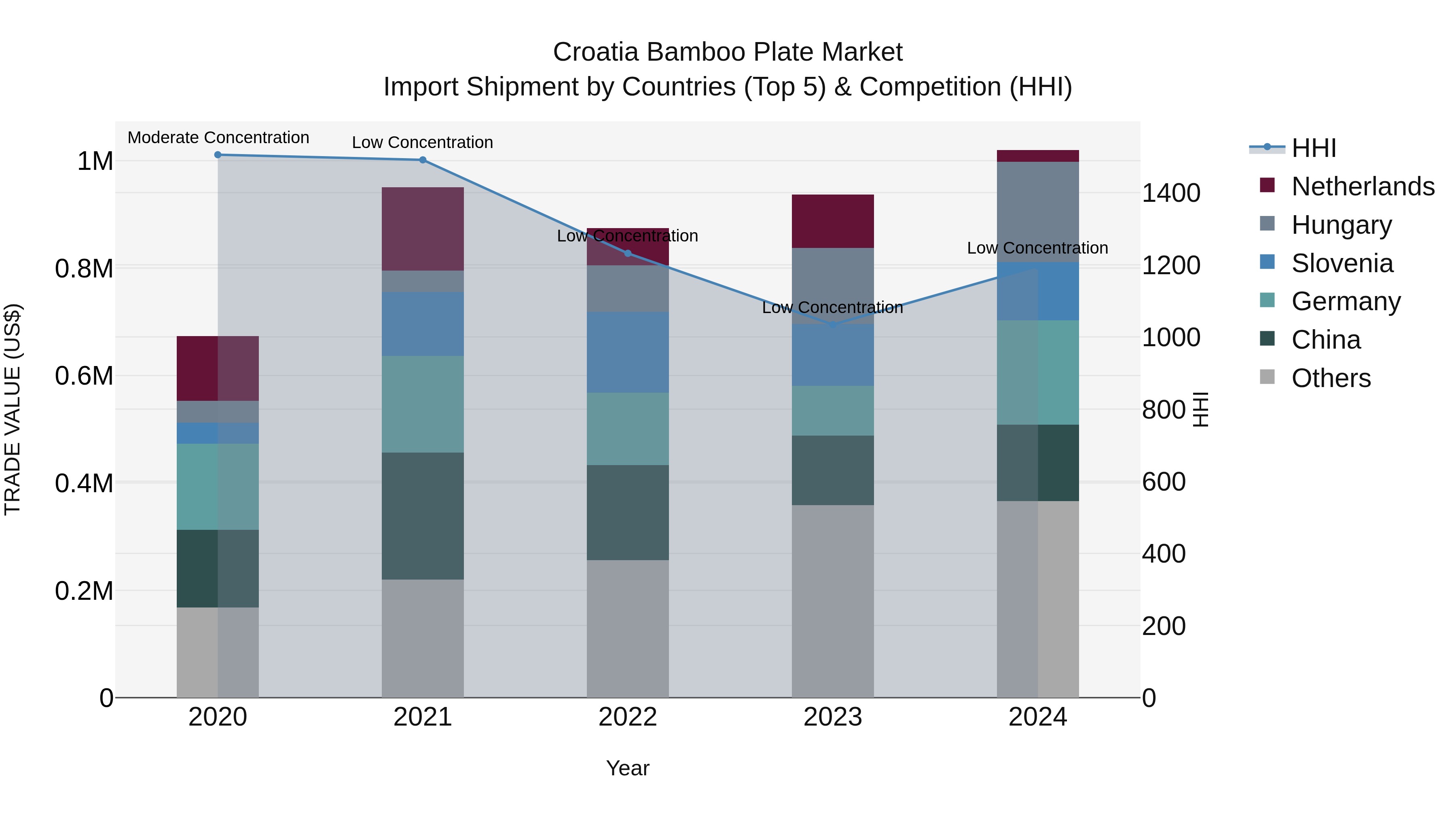 Croatia Bamboo Plate Market Top 5 Importing Countries and Market Competition (HHI) Analysis