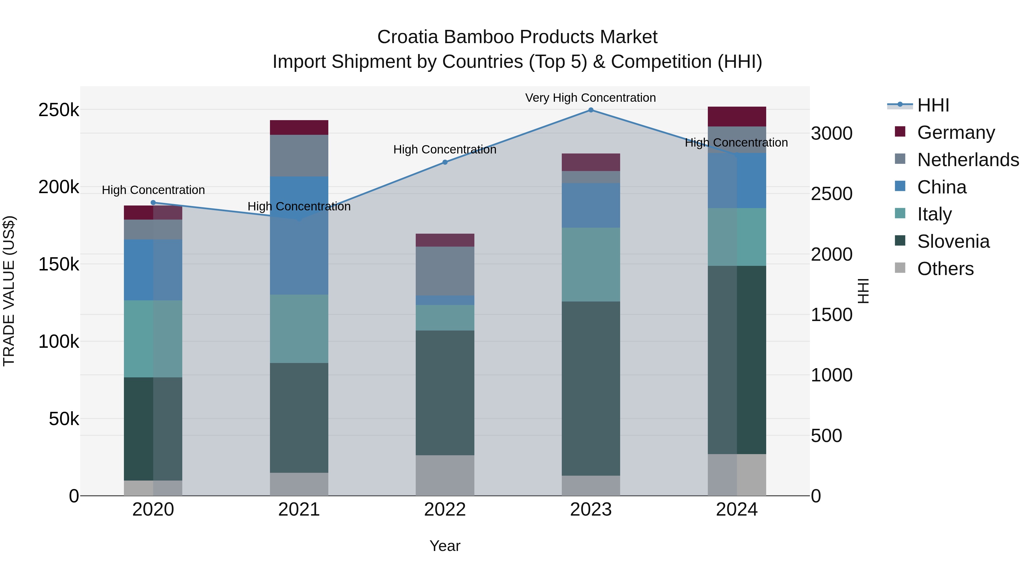 Croatia Bamboo Products Market Top 5 Importing Countries and Market Competition (HHI) Analysis