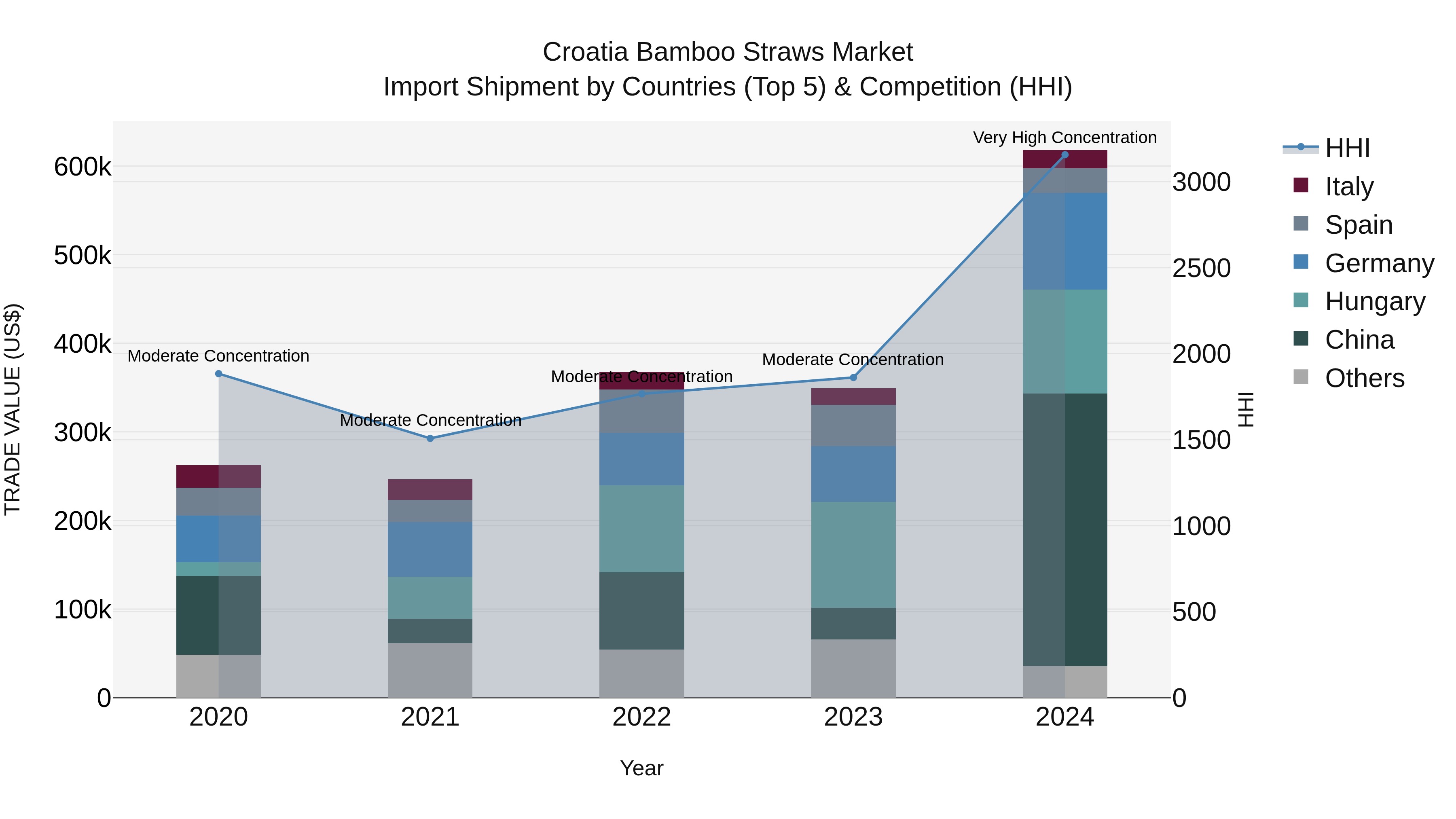 Croatia Bamboo Straws Market Top 5 Importing Countries and Market Competition (HHI) Analysis