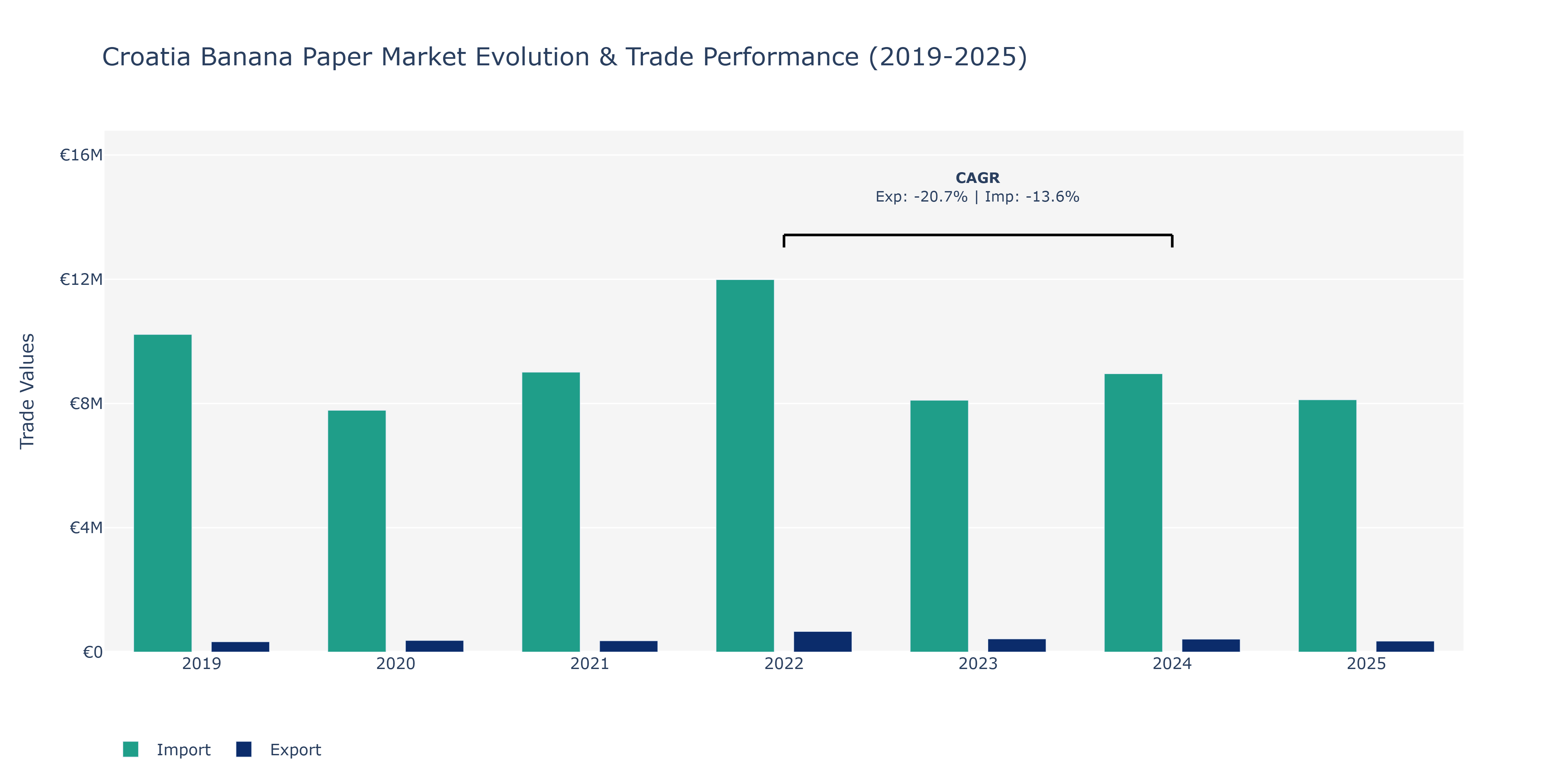 Croatia Banana Paper Market: Production & Trade Performance (2019-2025) Size