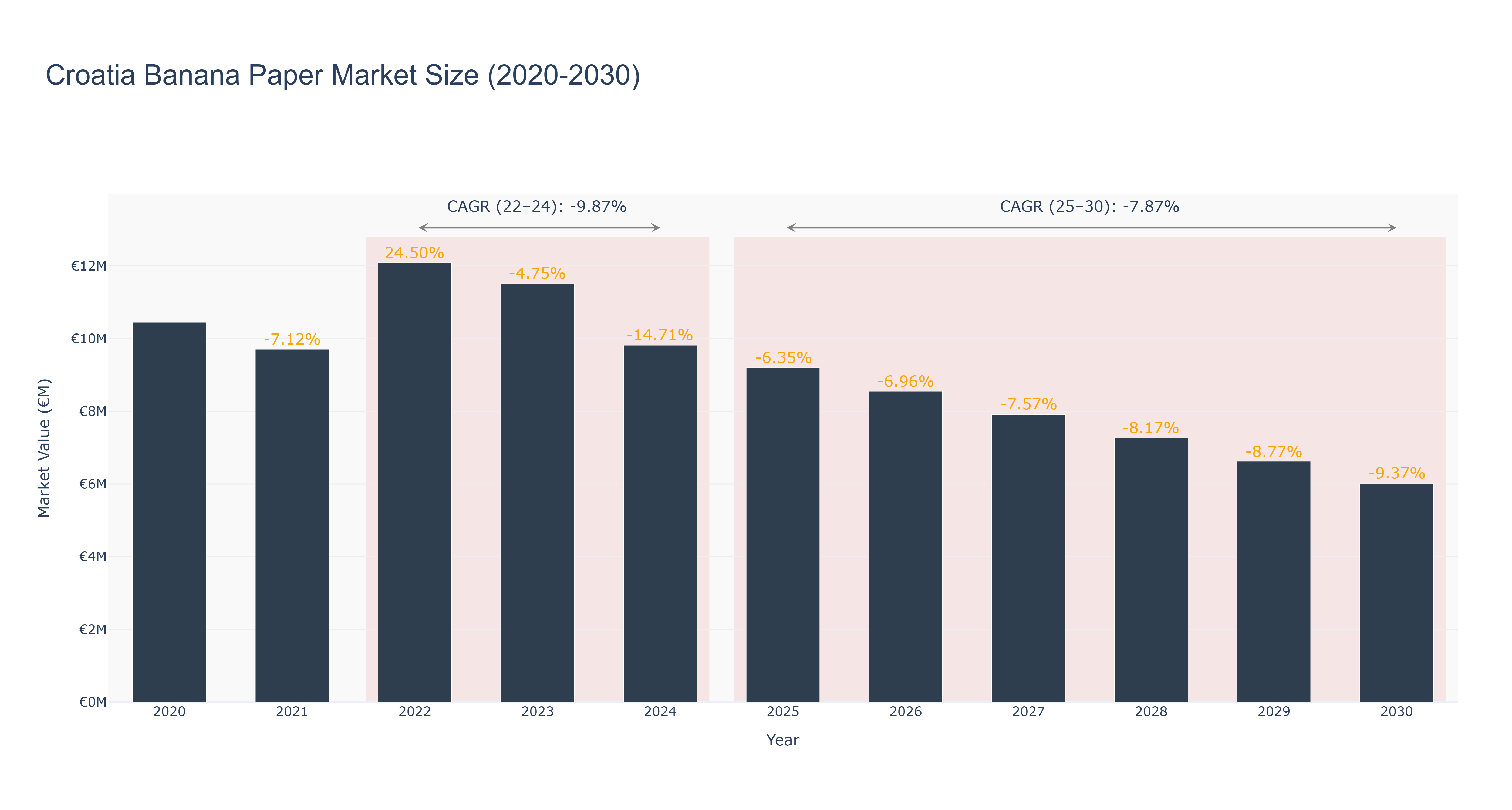 Croatia Banana Paper Market Size (2020-2030) Size