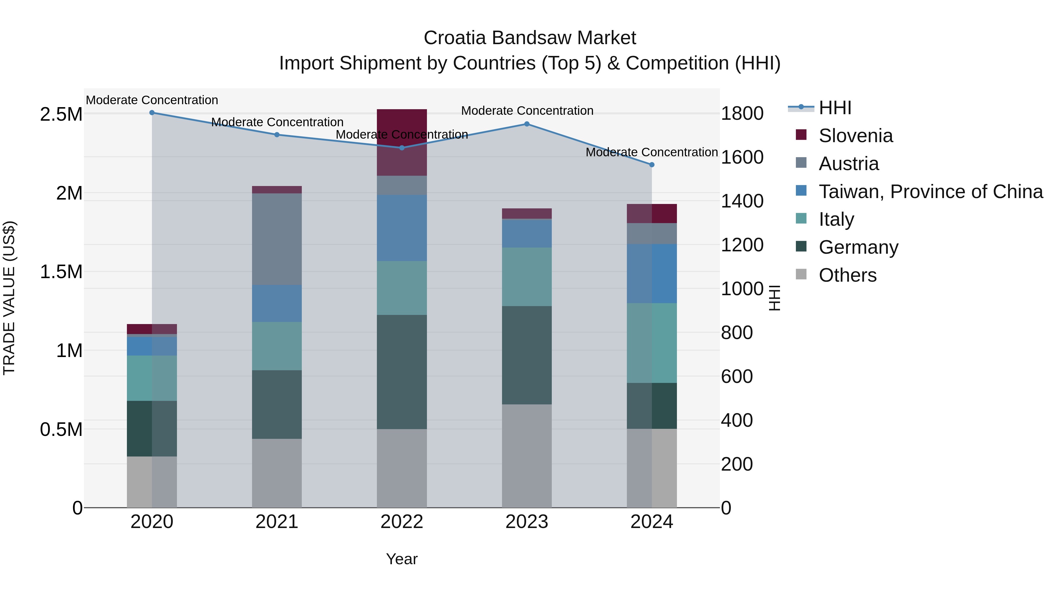Croatia Bandsaw Market Top 5 Importing Countries and Market Competition (HHI) Analysis