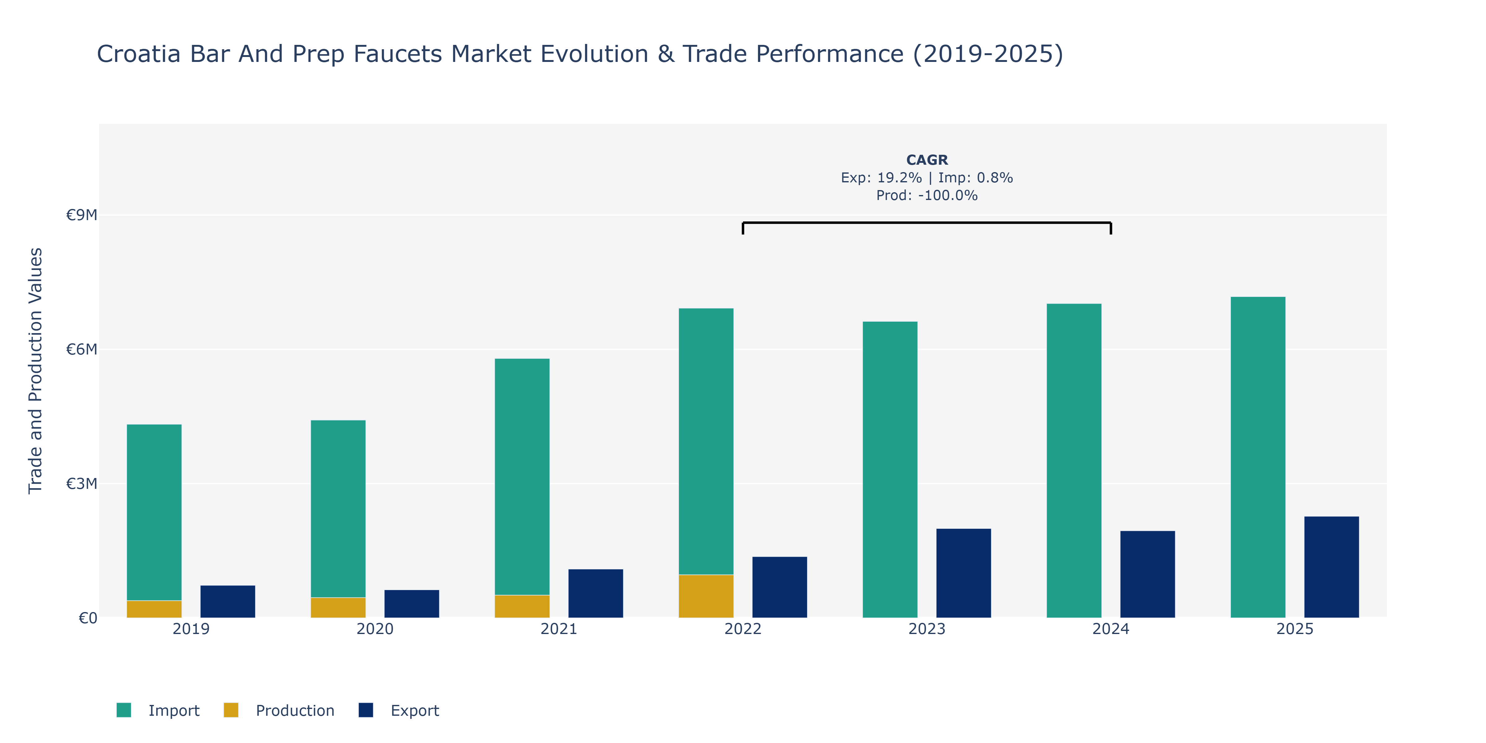 Croatia Bar And Prep Faucets Market: Production & Trade Performance (2019-2025) Size