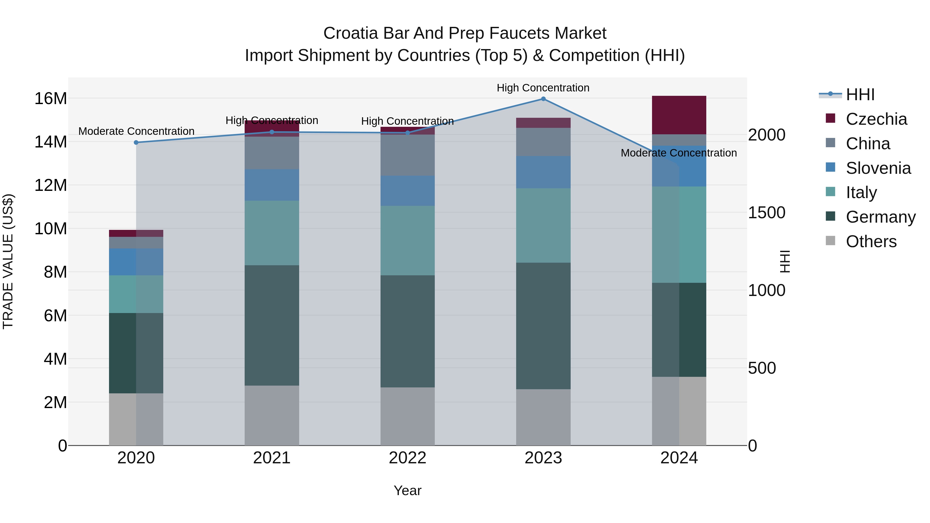 Croatia Bar and Prep Faucets Market Top 5 Importing Countries and Market Competition (HHI) Analysis