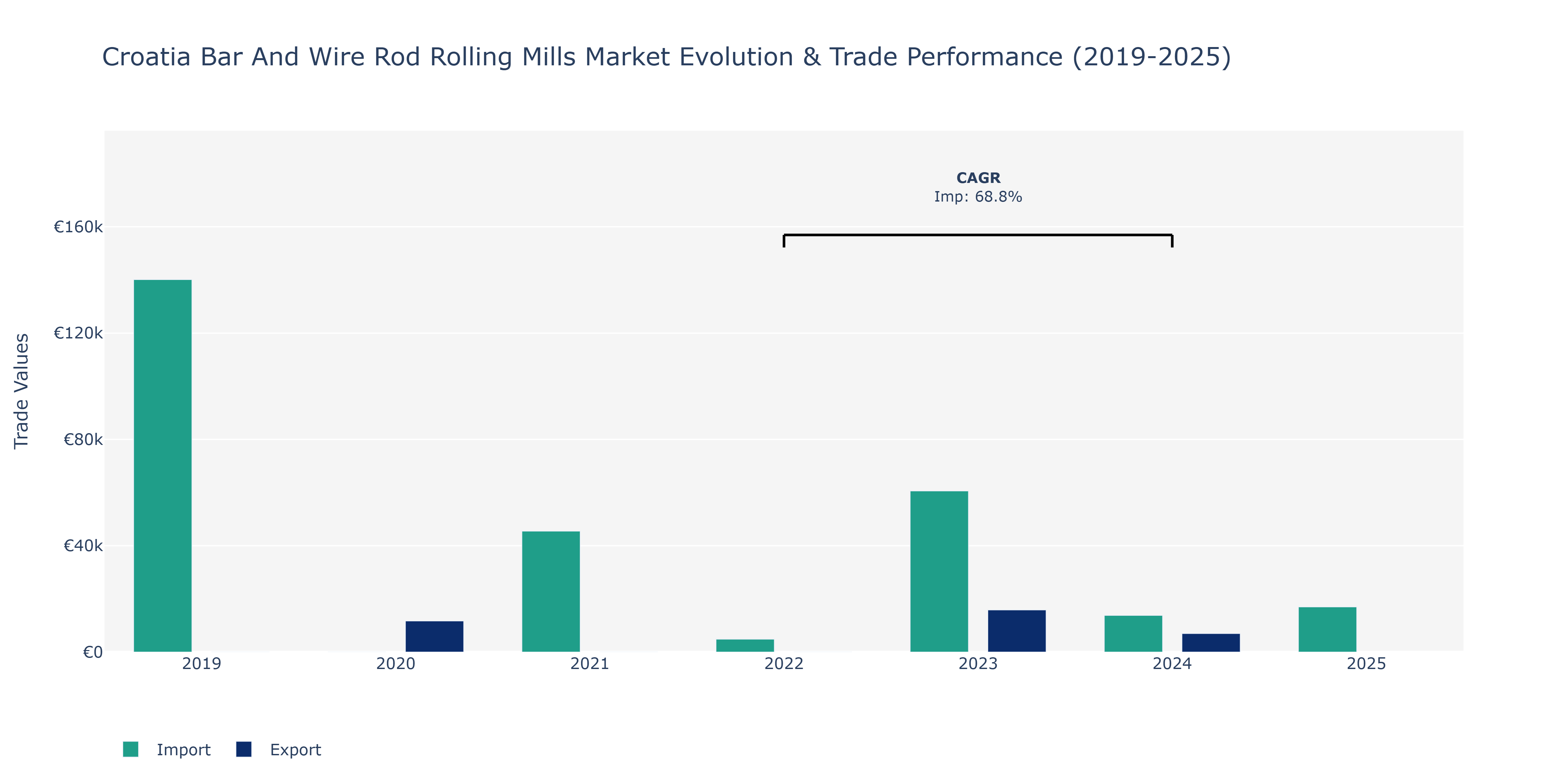Croatia Bar And Wire Rod Rolling Mills Market: Production & Trade Performance (2019-2025)