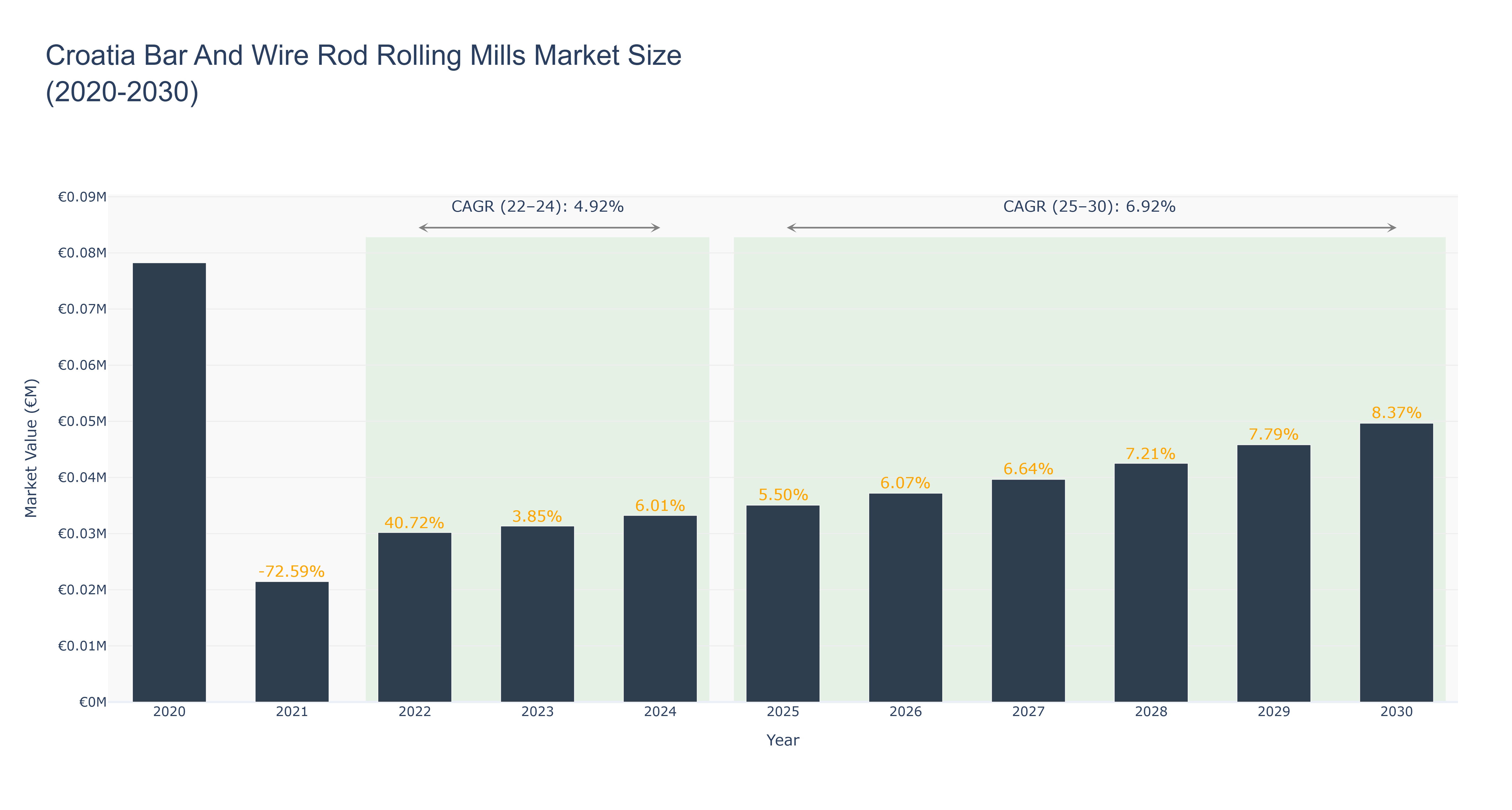 Croatia Bar And Wire Rod Rolling Mills Market Size (2020-2030)