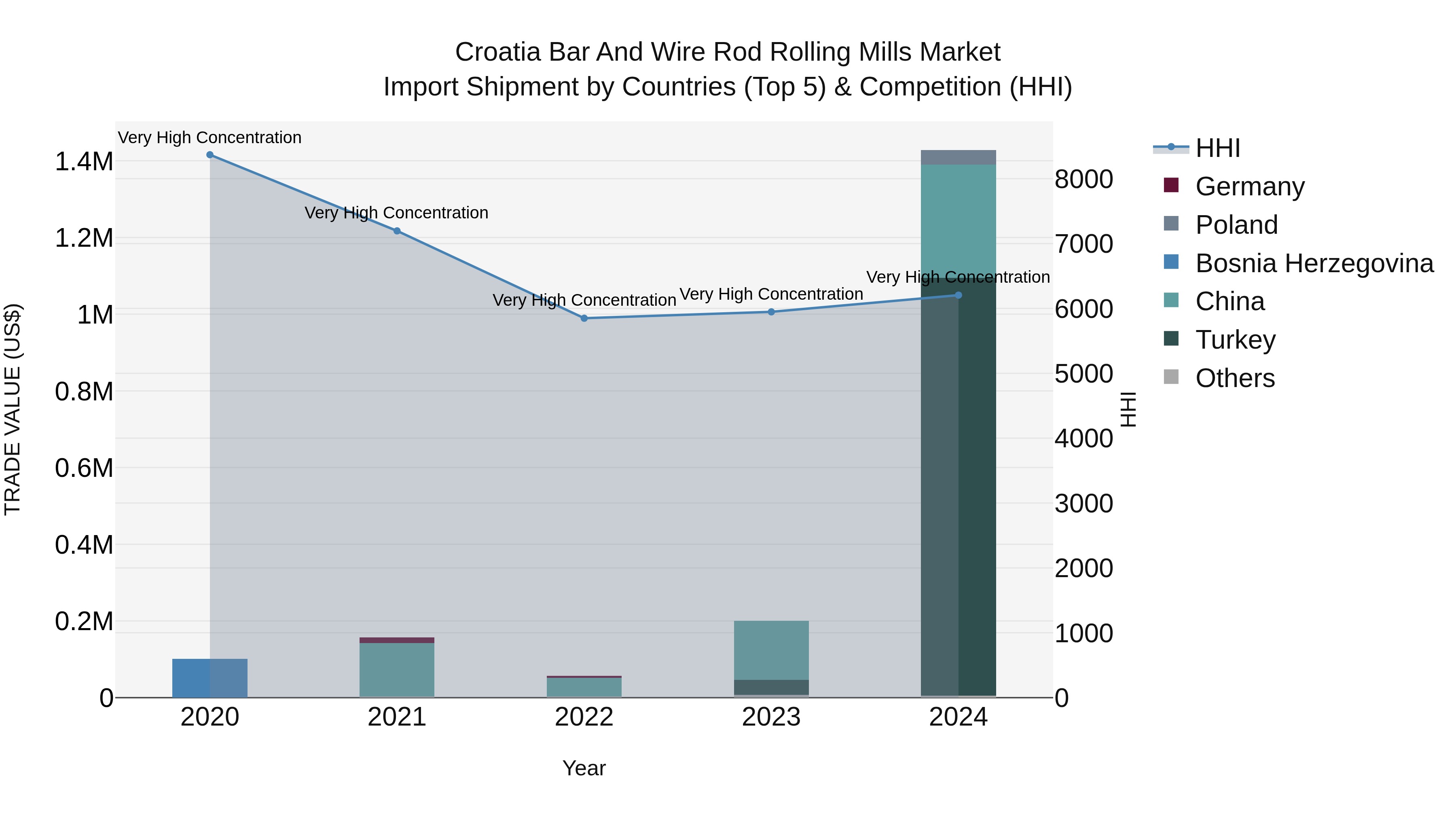 Croatia Bar and Wire Rod Rolling Mills Market Top 5 Importing Countries and Market Competition (HHI) Analysis