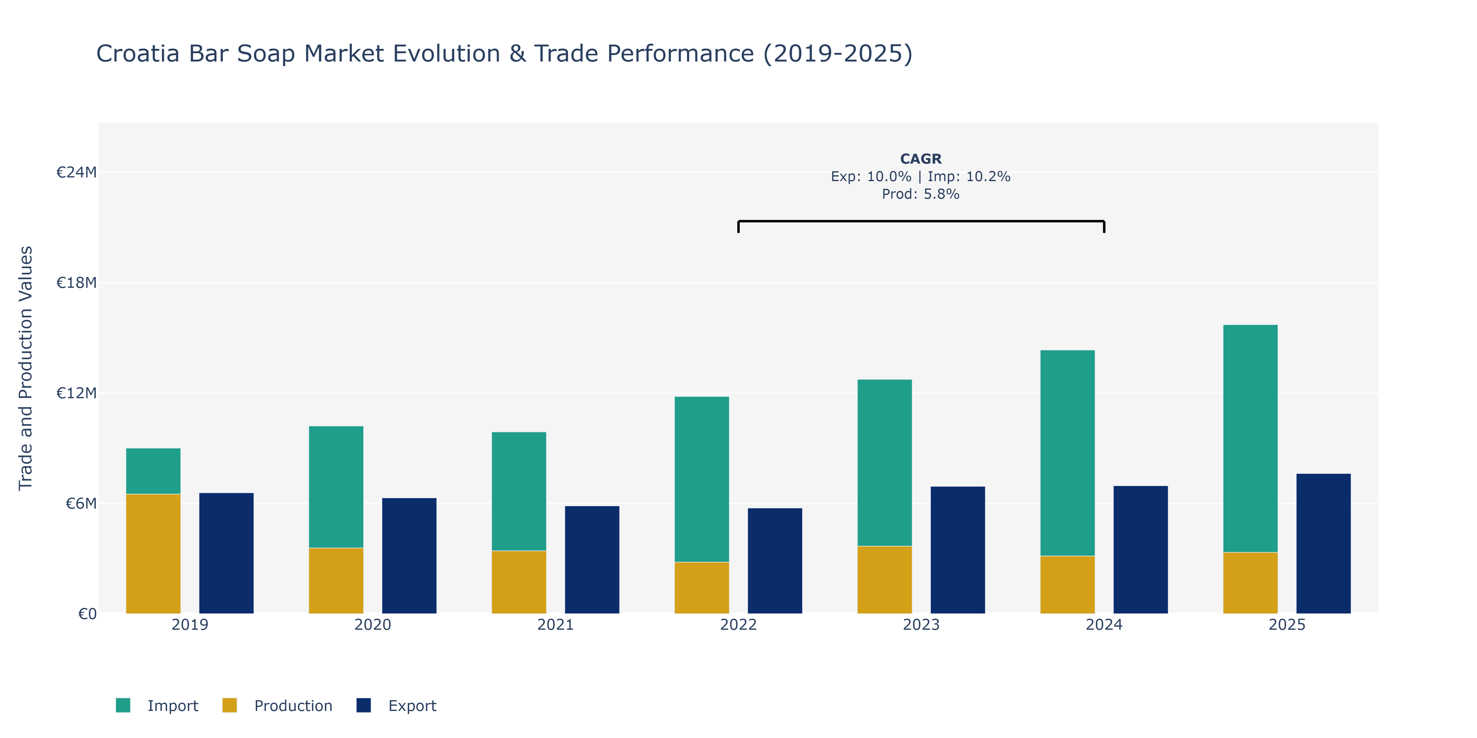 Croatia Bar Soap Market: Production & Trade Performance (2019-2025)