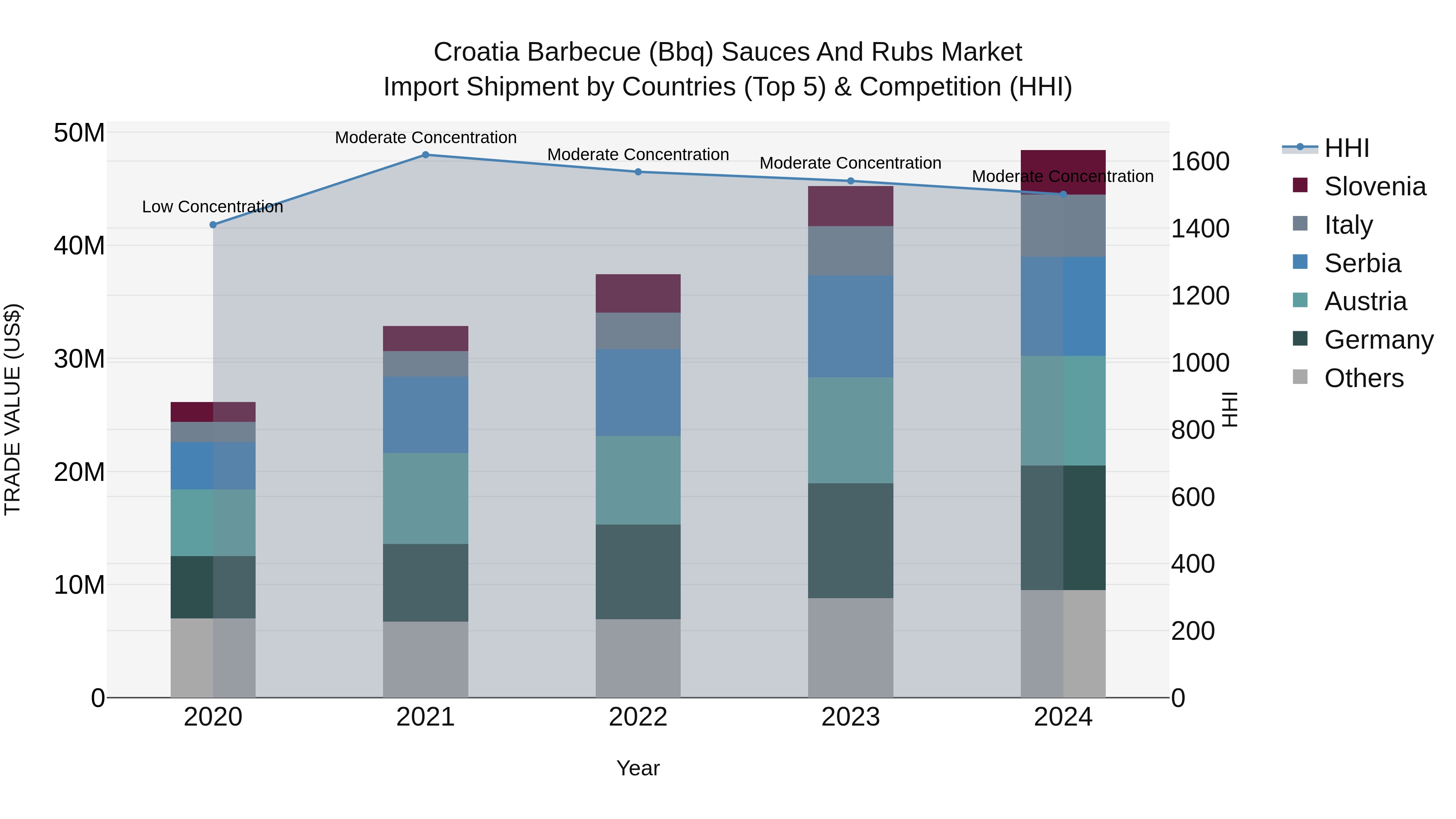 Croatia Barbecue (Bbq) Sauces and Rubs Market Top 5 Importing Countries and Market Competition (HHI) Analysis