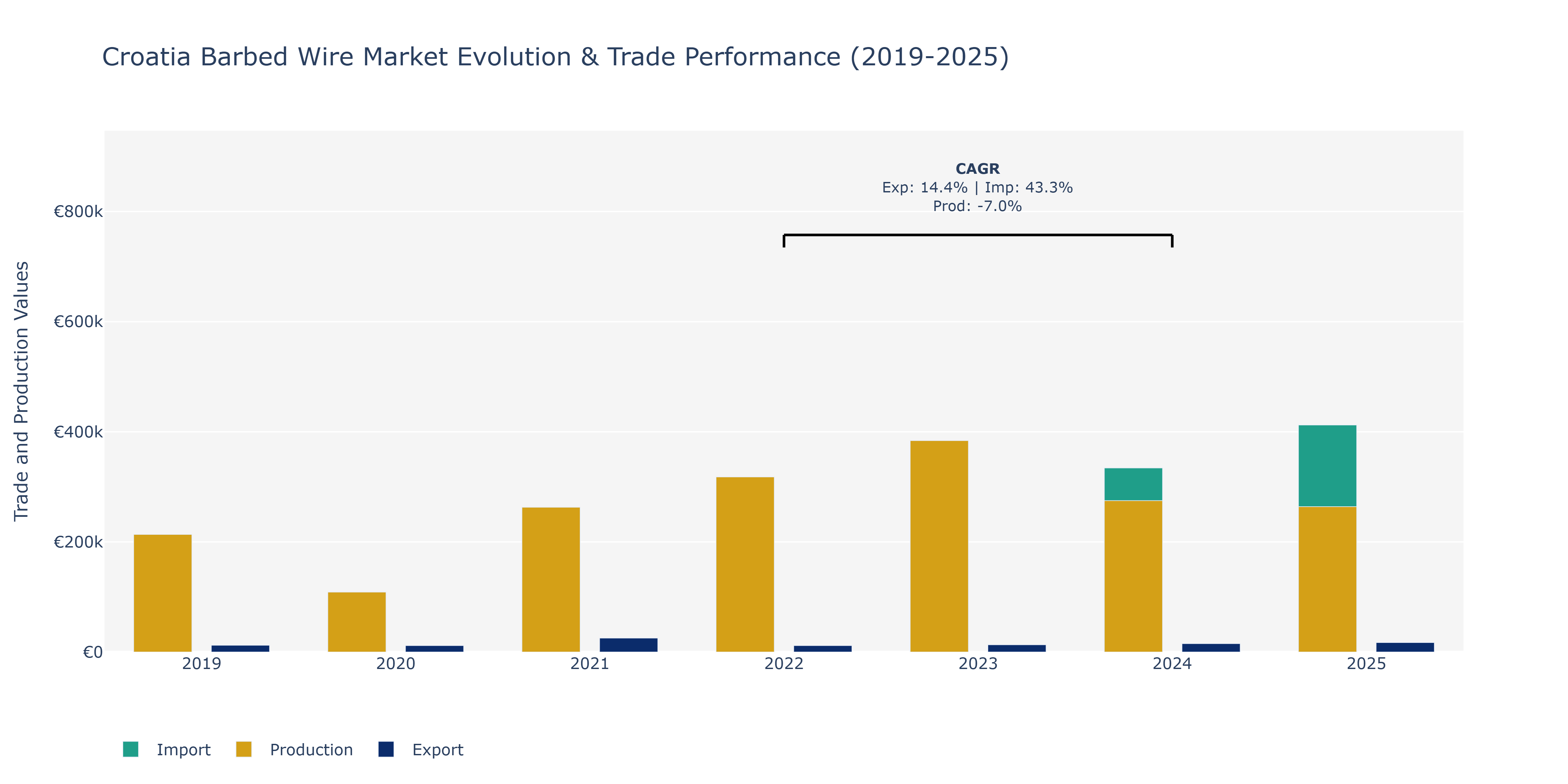 Croatia Barbed Wire Market: Production & Trade Performance (2019-2025)