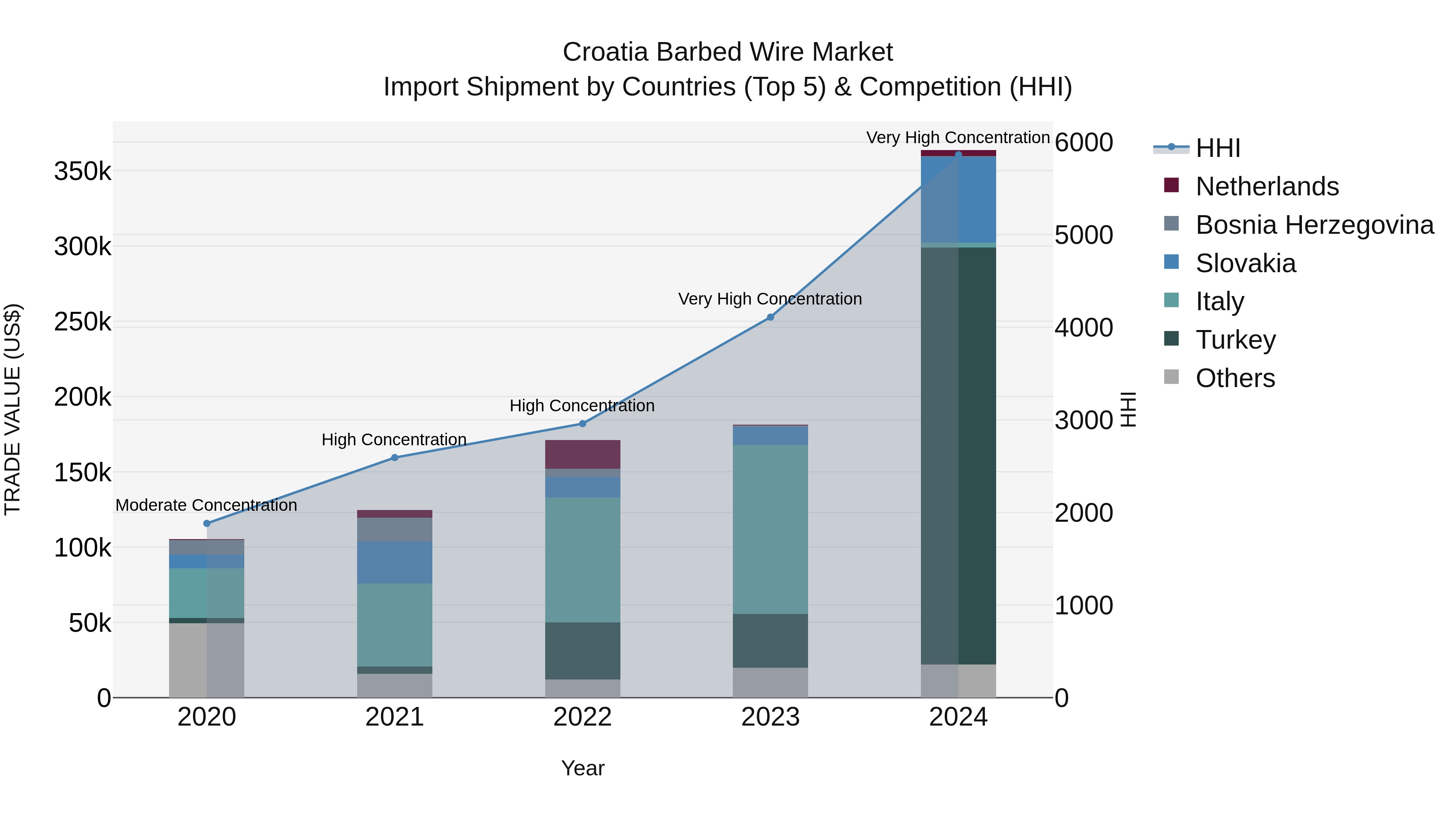 Croatia Barbed Wire Market Top 5 Importing Countries and Market Competition (HHI) Analysis