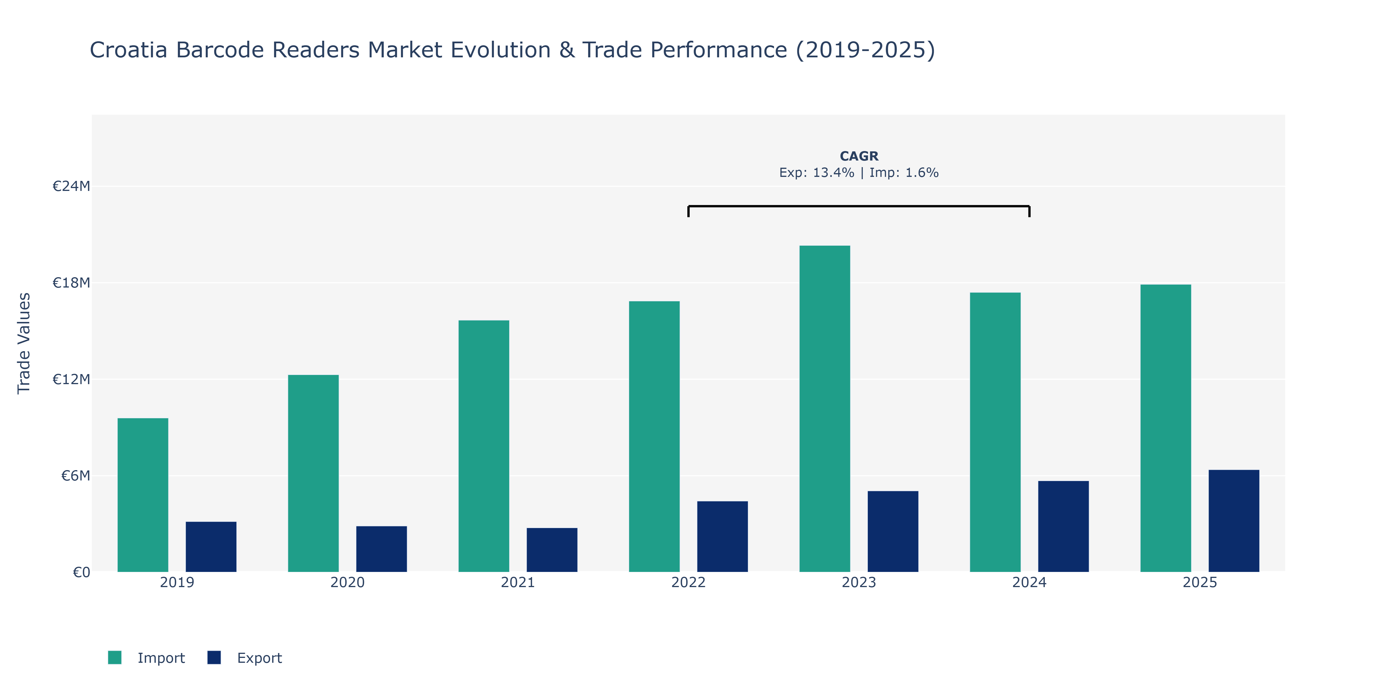 Croatia Barcode Readers Market: Production & Trade Performance (2019-2025)