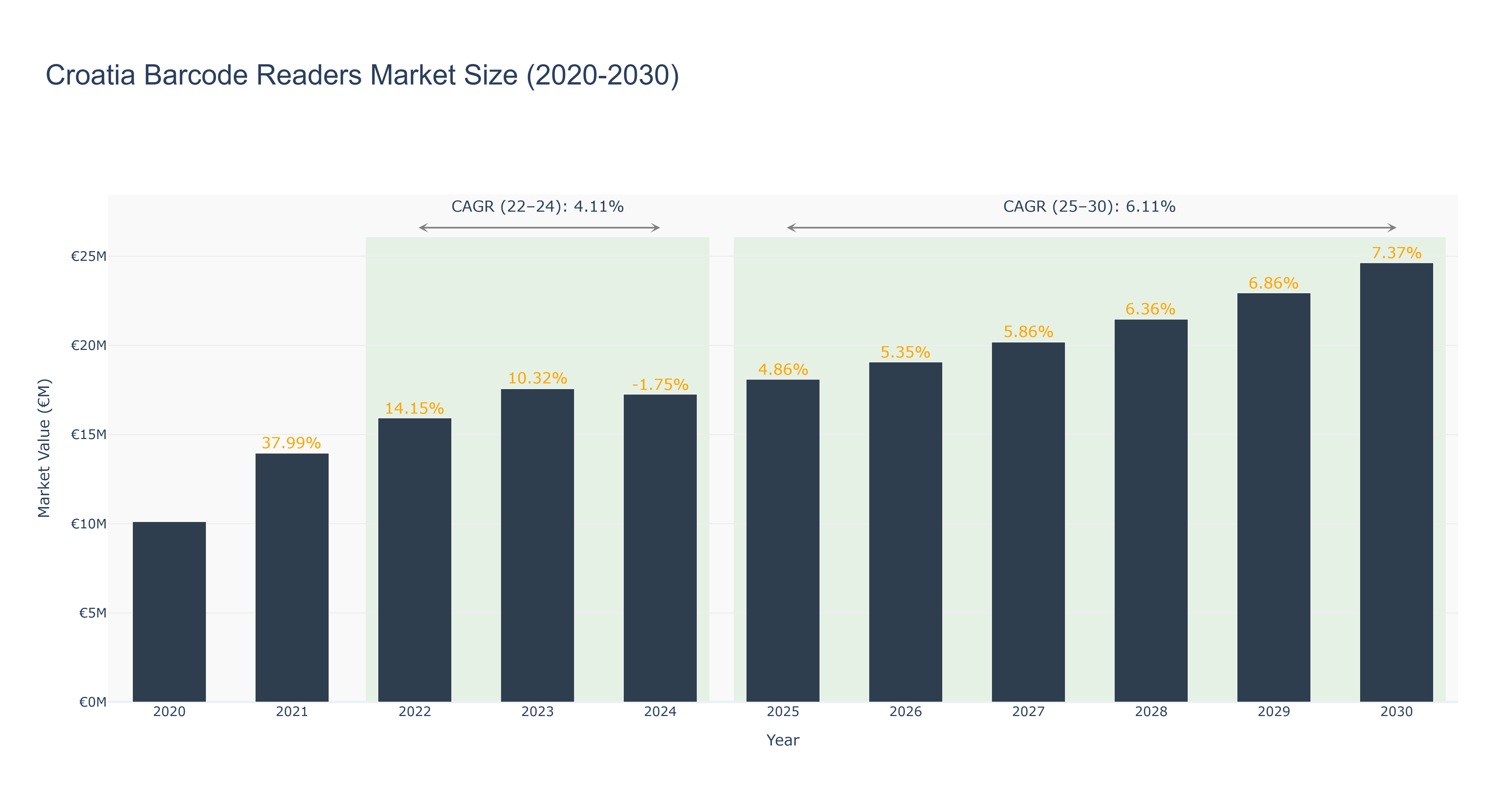 Croatia Barcode Readers Market Size (2020-2030)