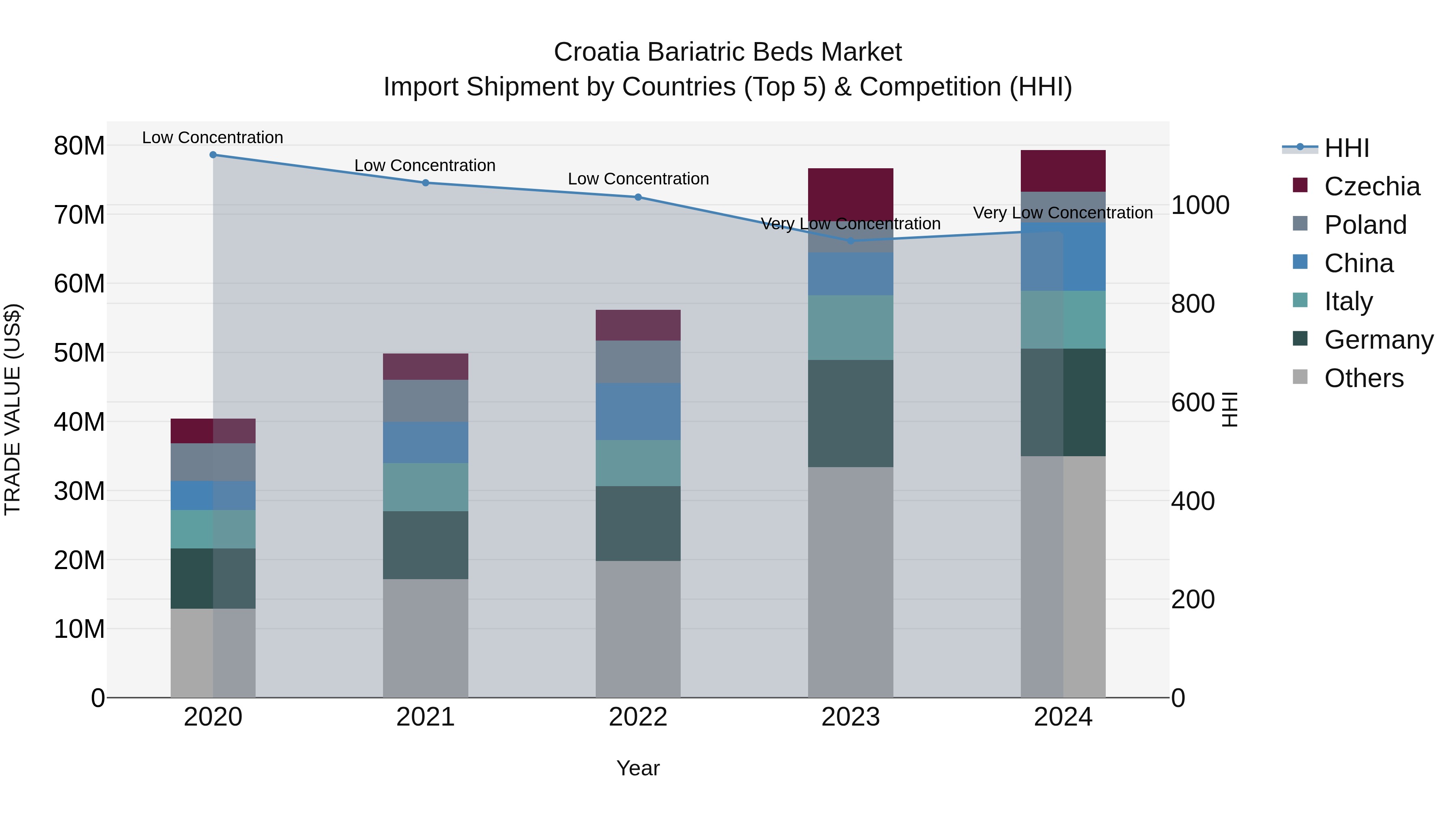 Croatia Bariatric Beds Market Top 5 Importing Countries and Market Competition (HHI) Analysis
