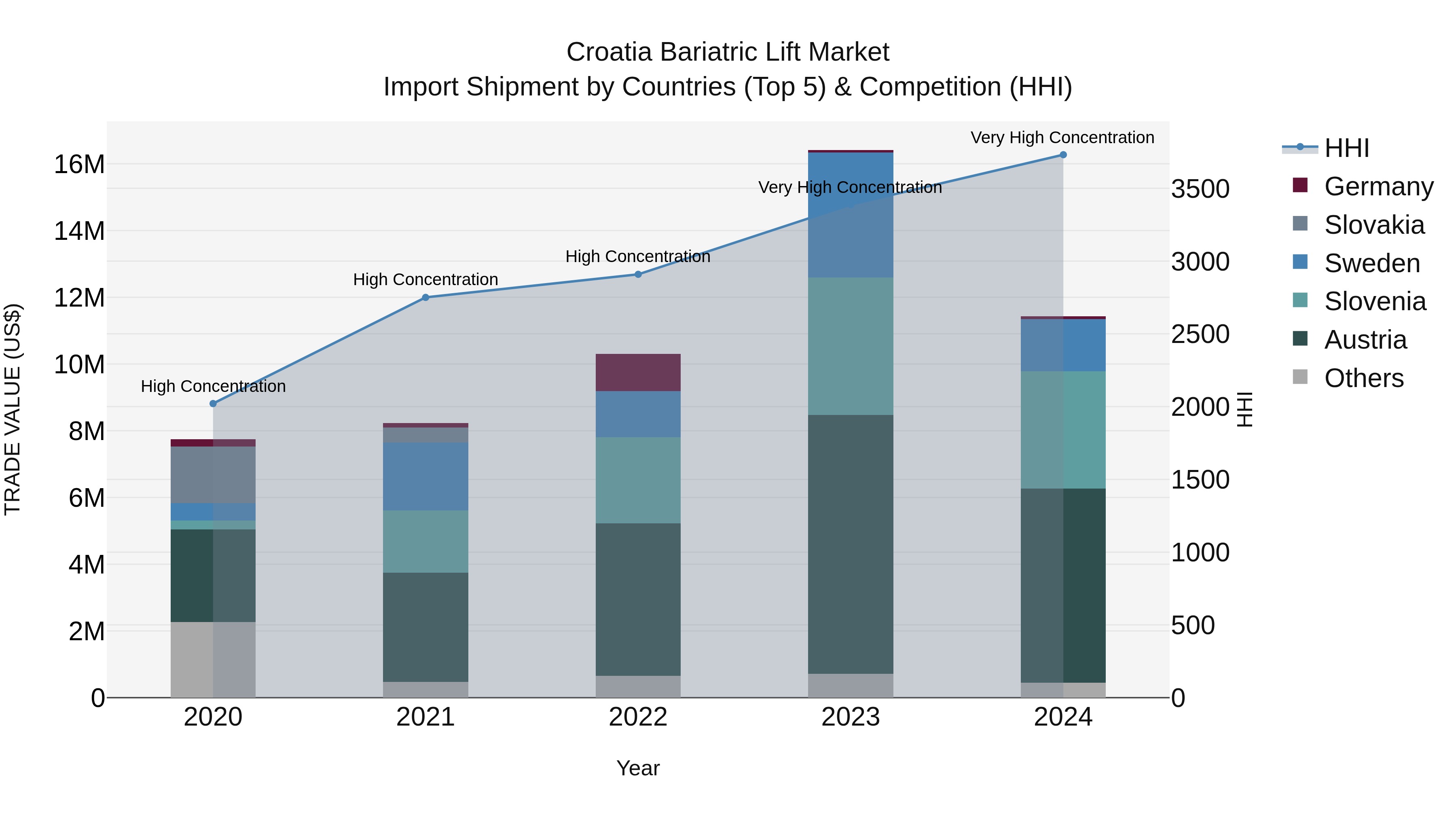Croatia Bariatric Lift Market Top 5 Importing Countries and Market Competition (HHI) Analysis