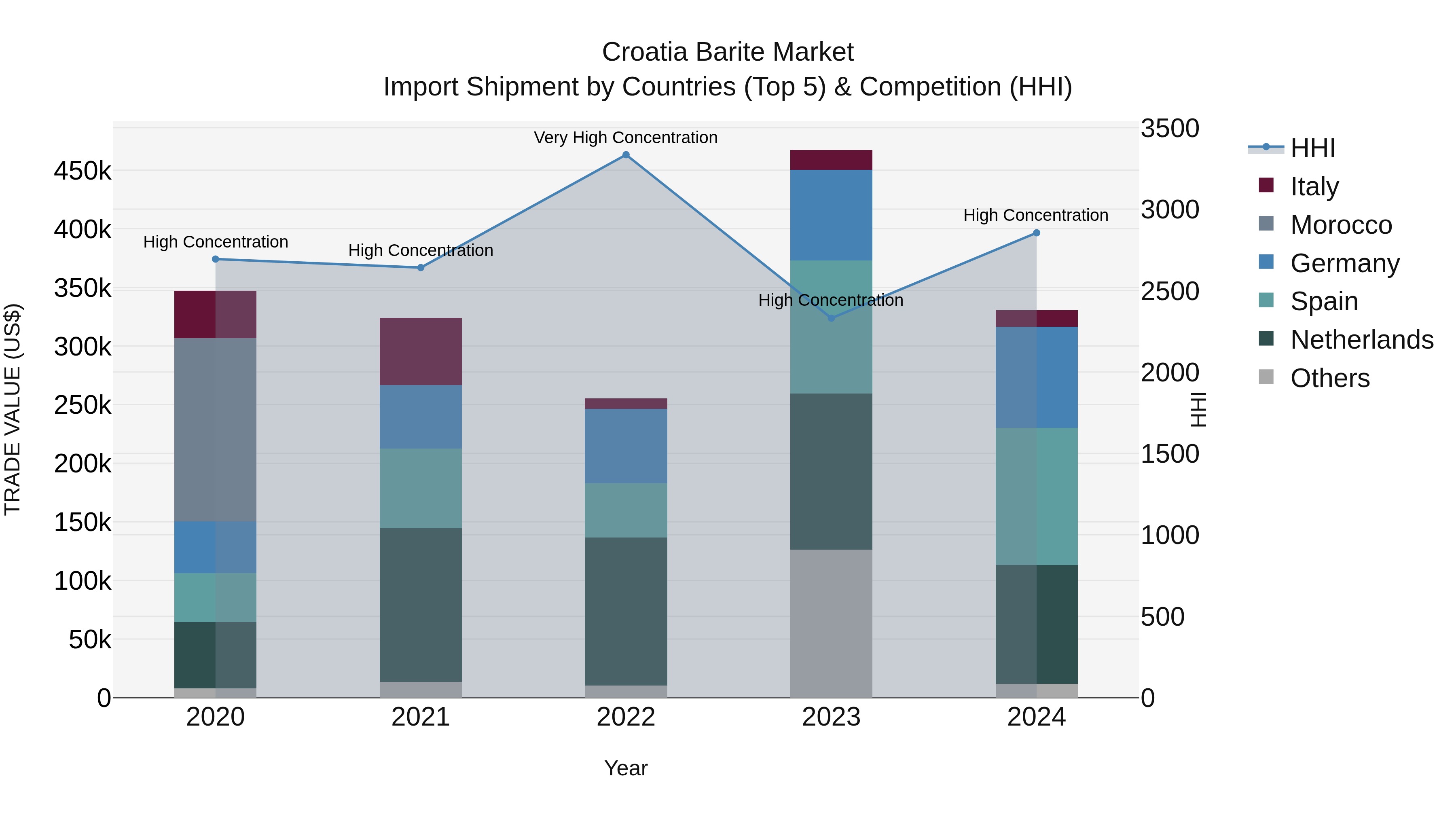 Croatia Barite Market Top 5 Importing Countries and Market Competition (HHI) Analysis