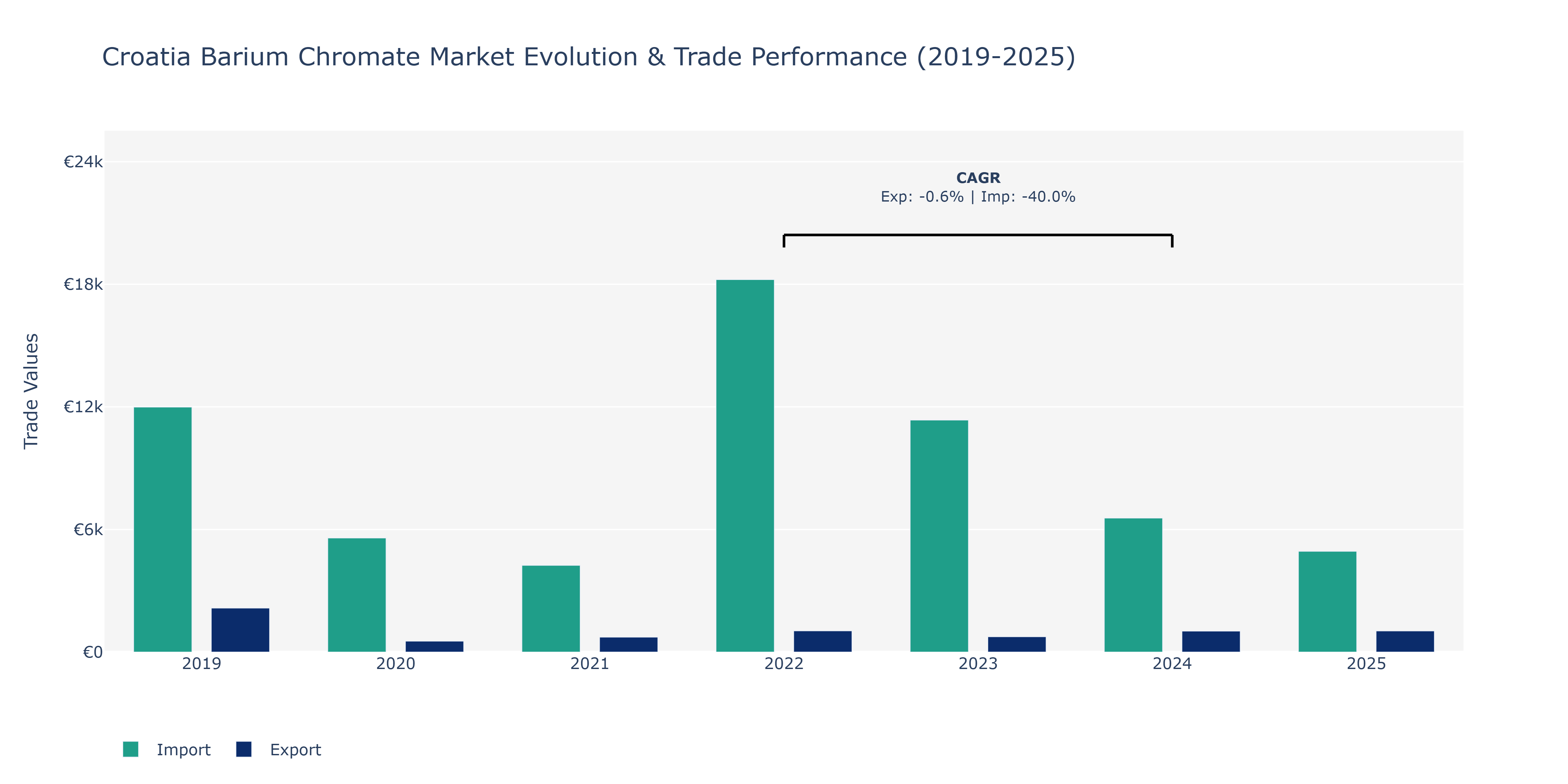 Croatia Barium Chromate Market: Production & Trade Performance (2019-2025)