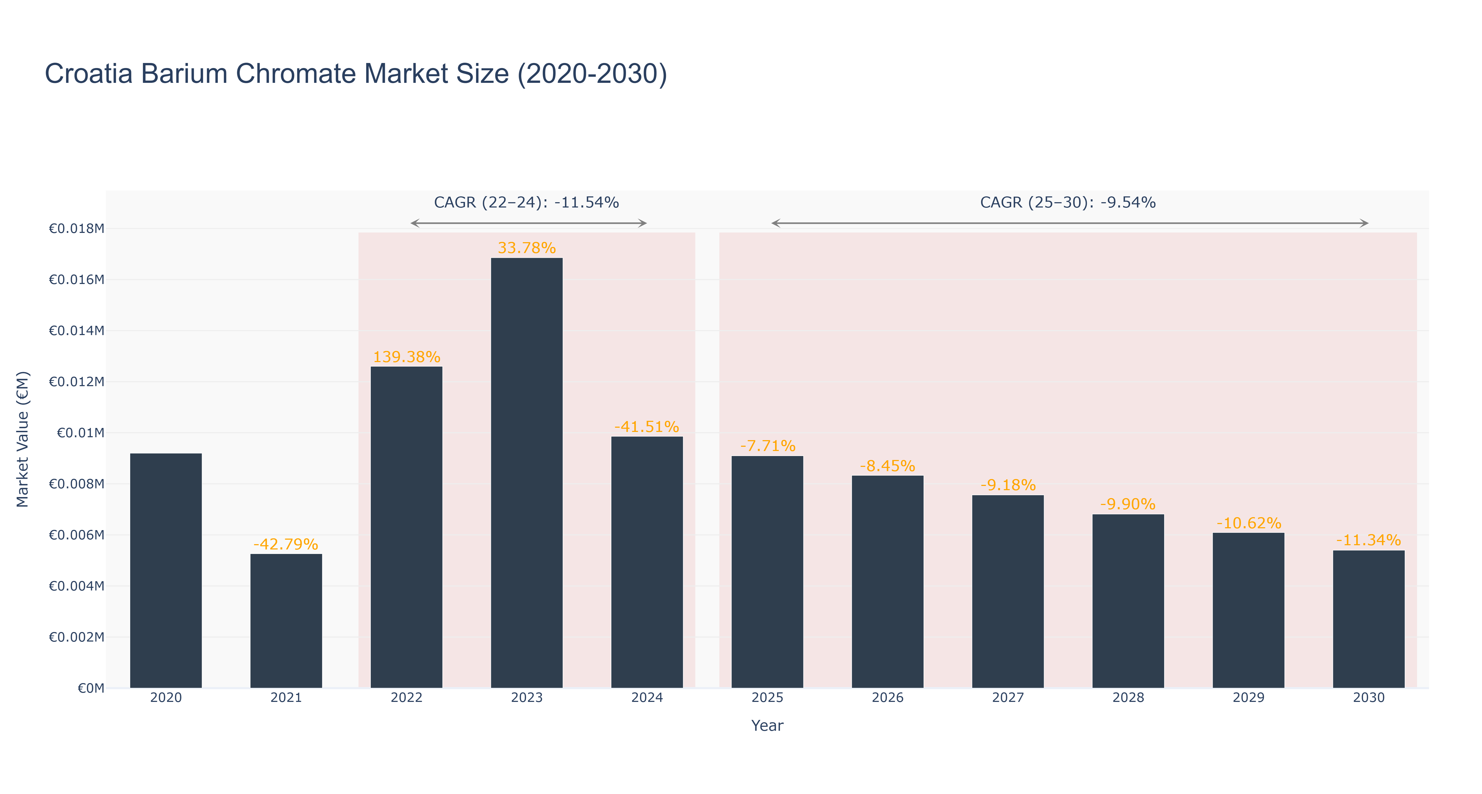 Croatia Barium Chromate Market Size (2020-2030)