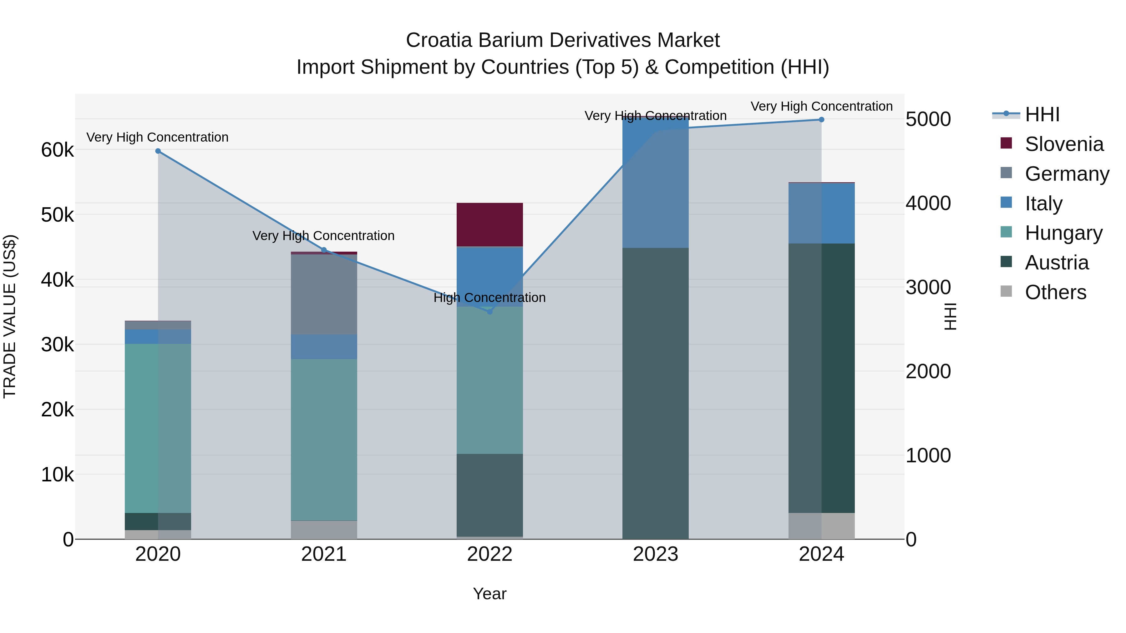 Croatia Barium Derivatives Market Top 5 Importing Countries and Market Competition (HHI) Analysis