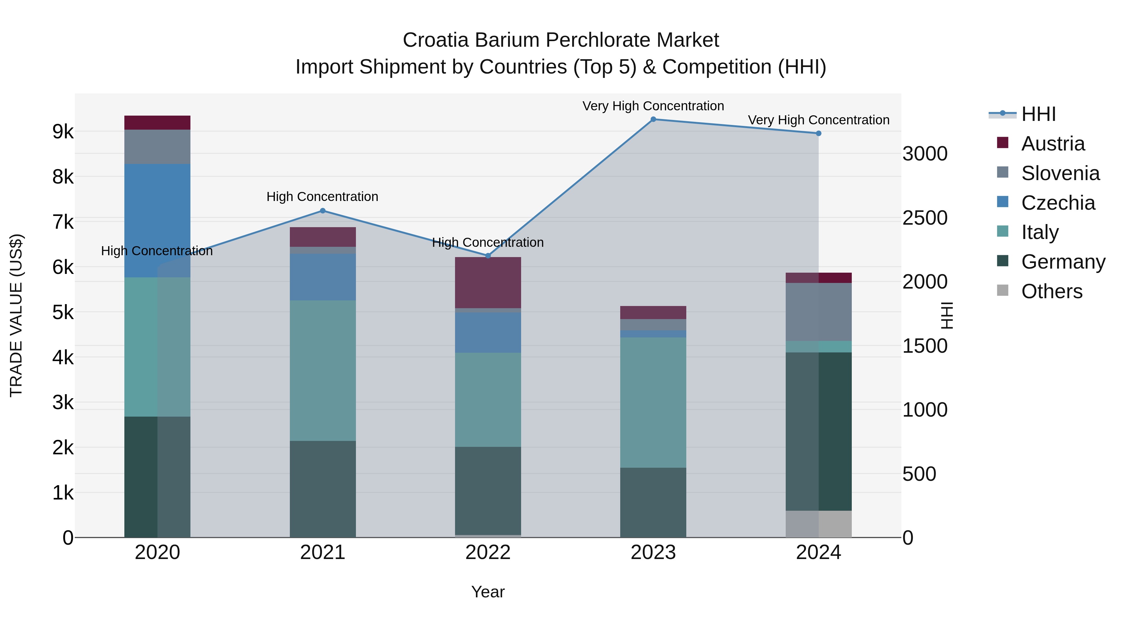 Croatia Barium Perchlorate Market Top 5 Importing Countries and Market Competition (HHI) Analysis