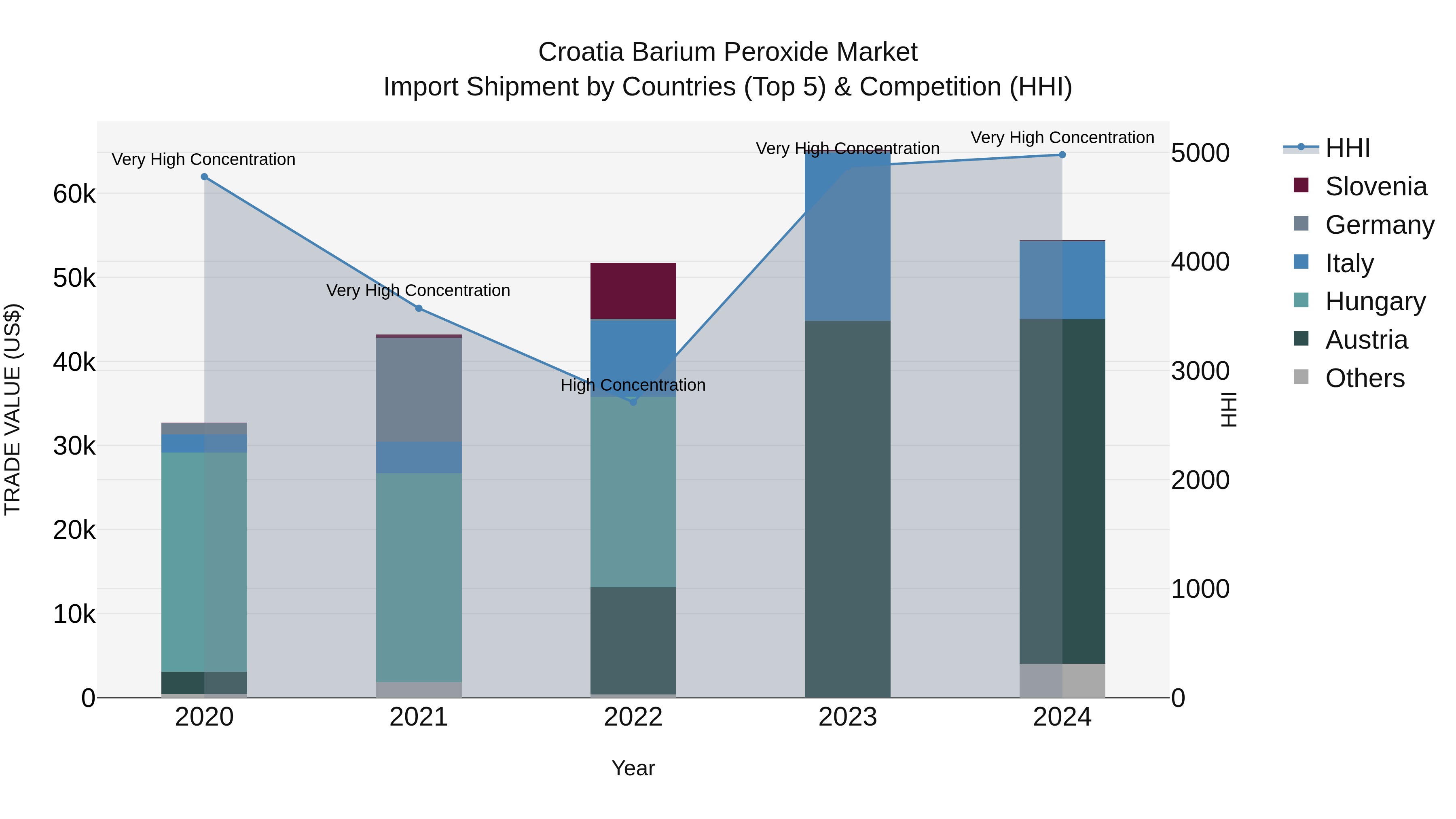 Croatia Barium Peroxide Market Top 5 Importing Countries and Market Competition (HHI) Analysis