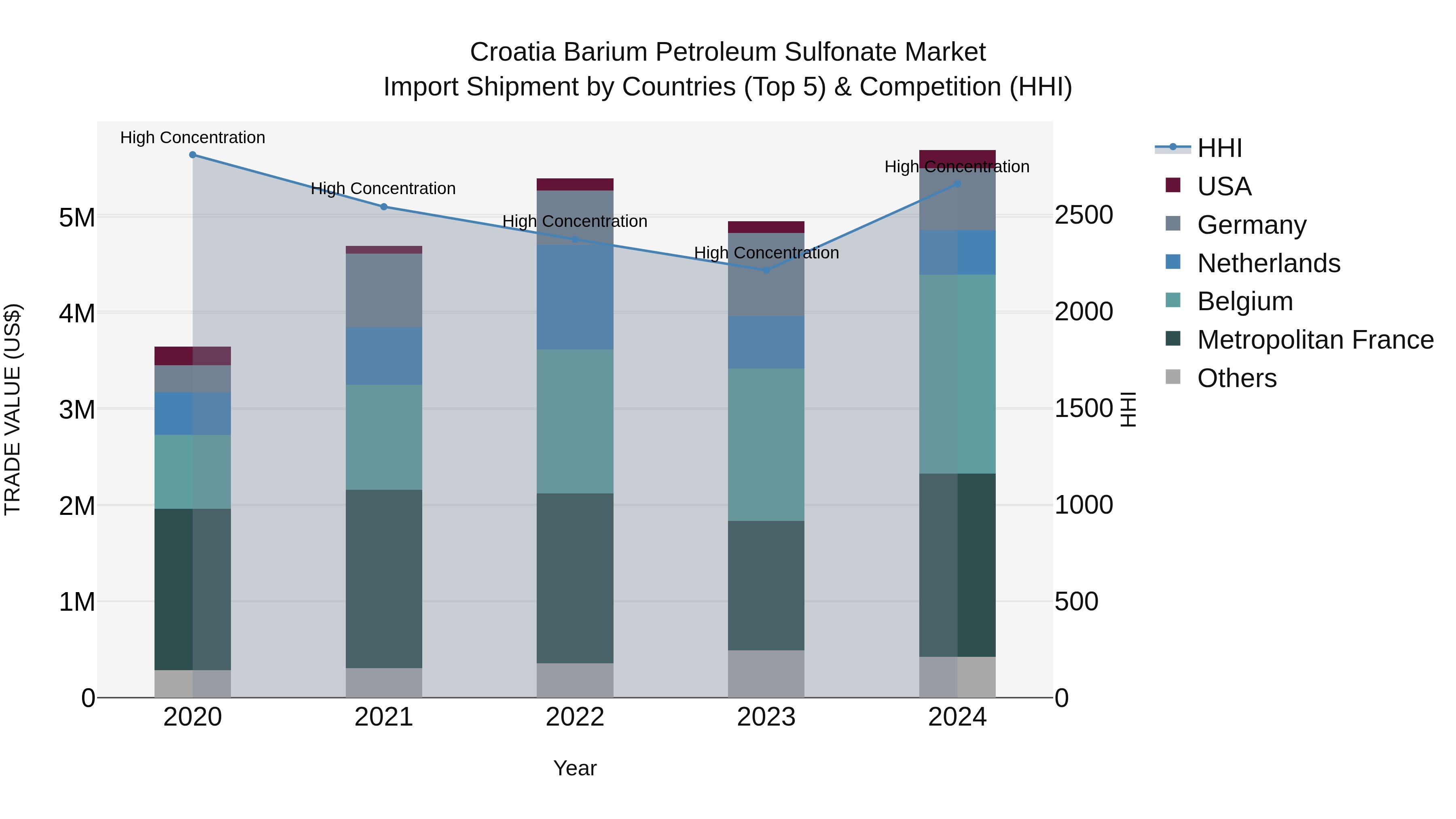Croatia Barium Petroleum Sulfonate Market Top 5 Importing Countries and Market Competition (HHI) Analysis