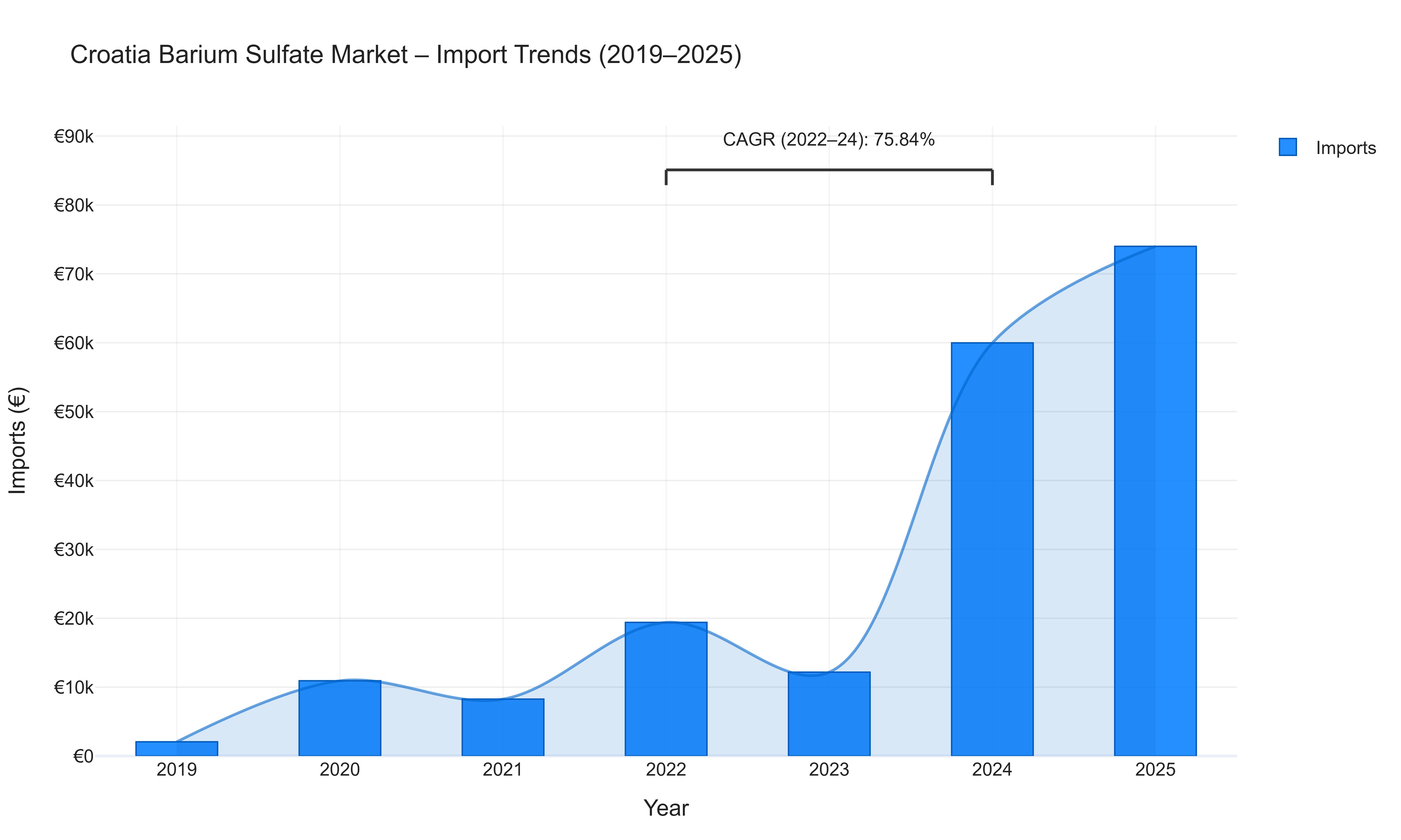 Croatia Barium Sulfate Market - Import Trends (2019-2025)