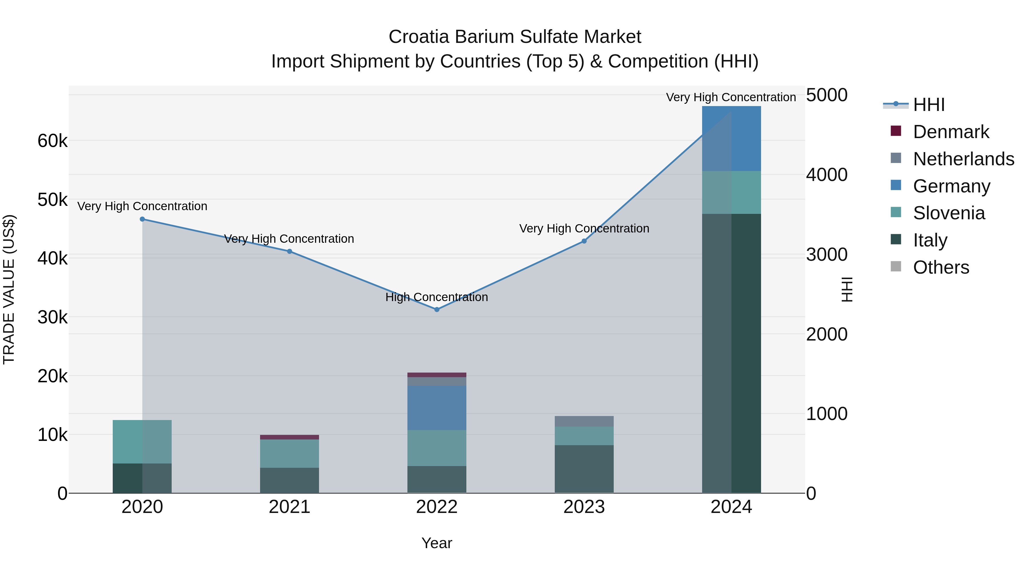 Croatia Barium Sulfate Market Top 5 Importing Countries and Market Competition (HHI) Analysis