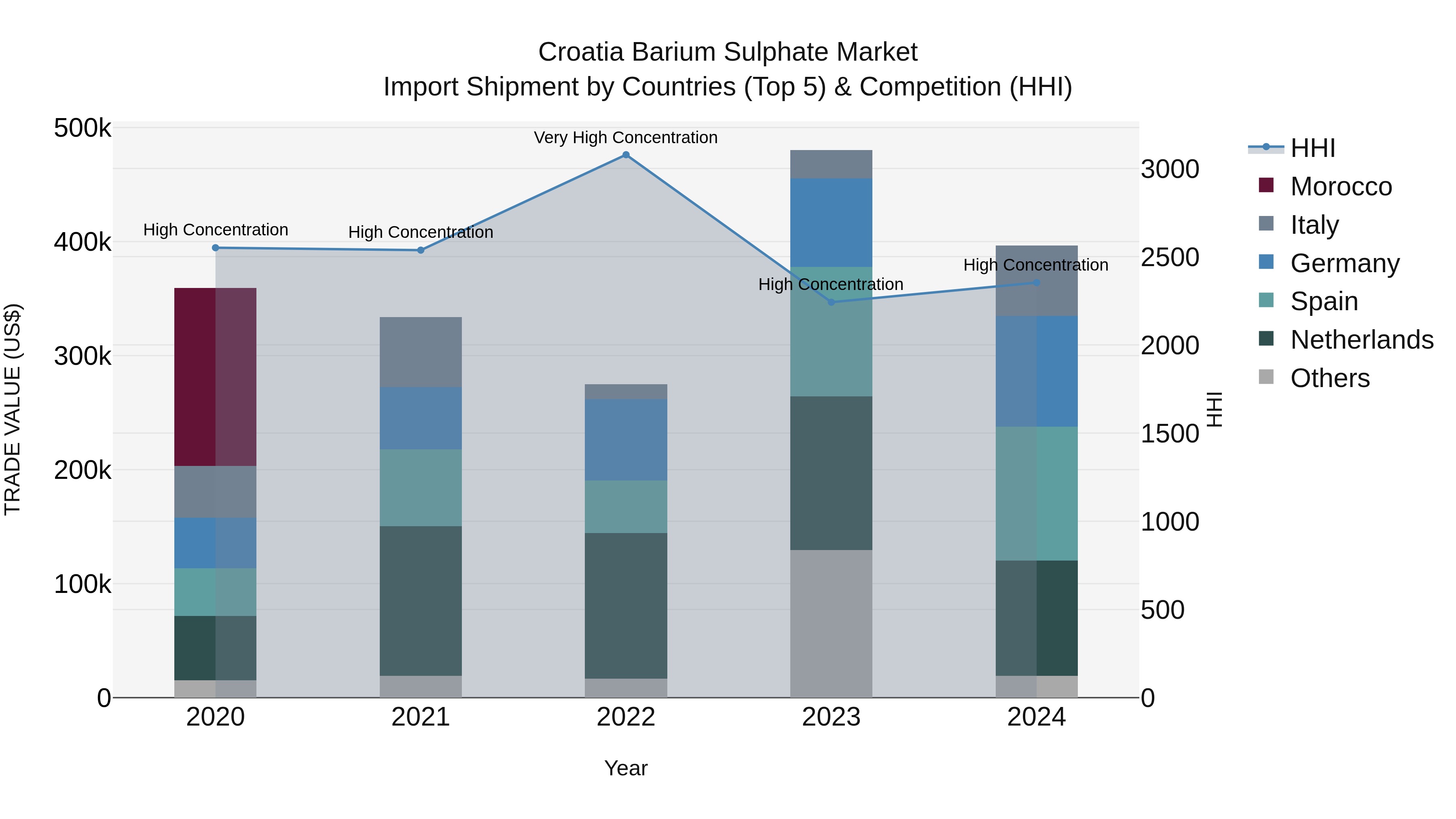 Croatia Barium Sulphate Market Top 5 Importing Countries and Market Competition (HHI) Analysis