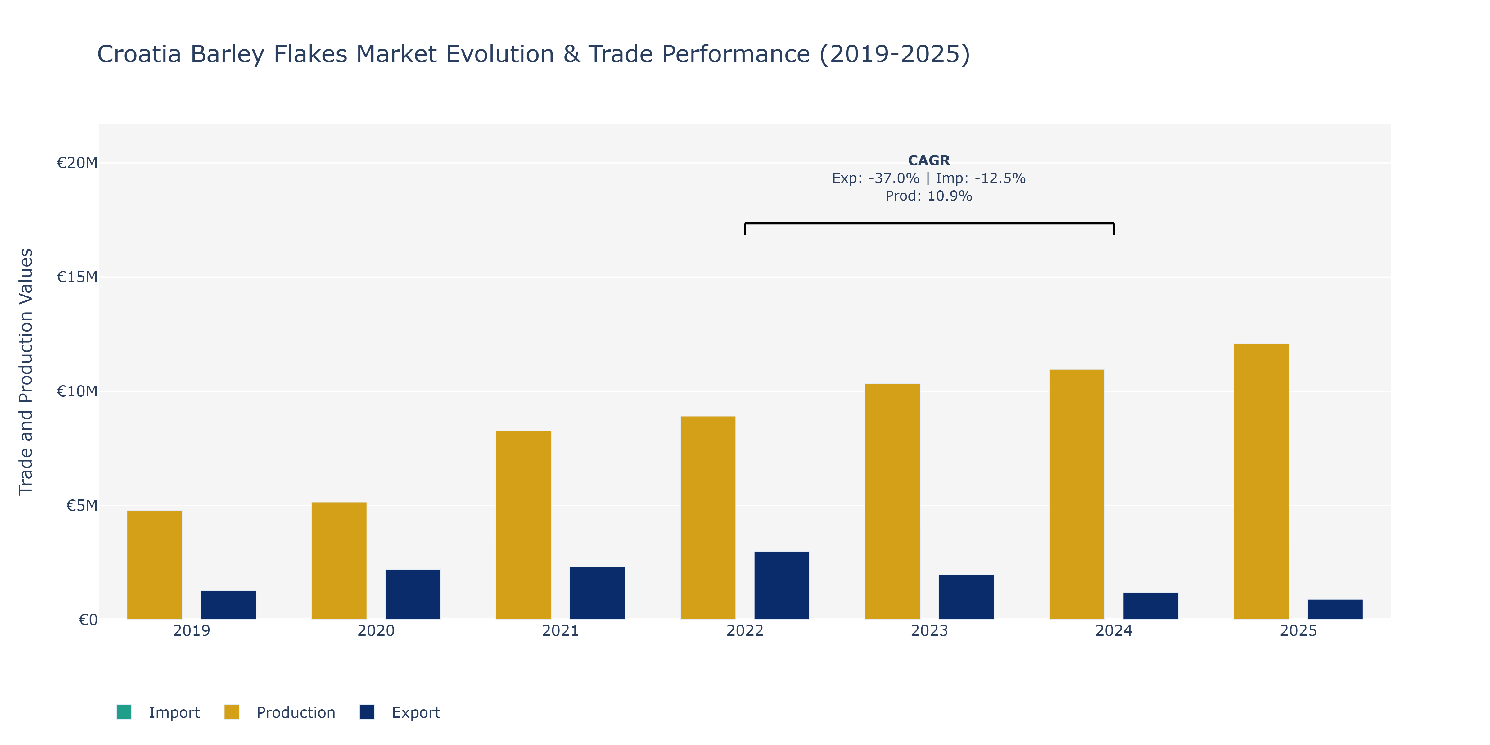Croatia Barley Flakes Market: Production & Trade Performance (2019-2025)