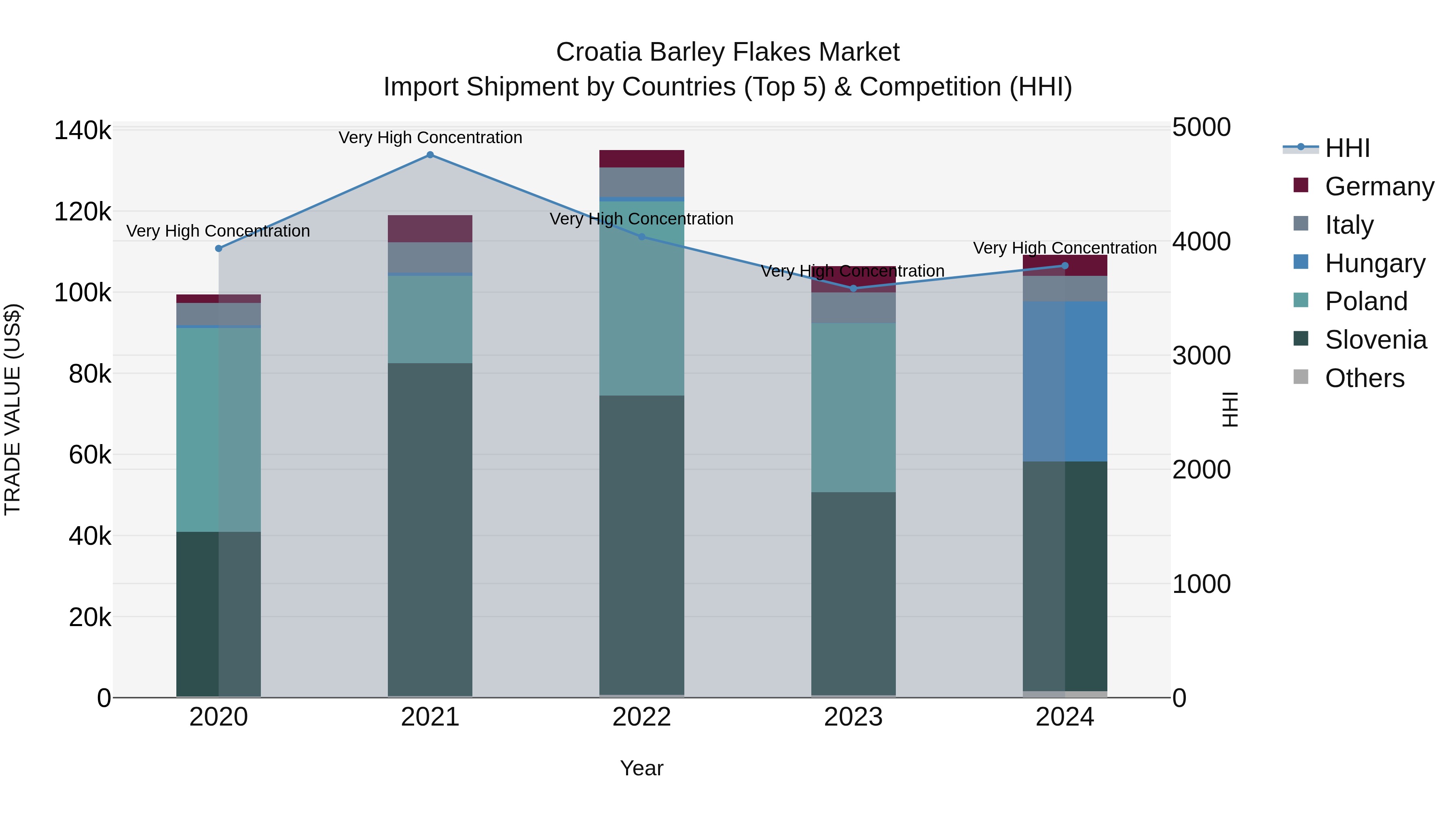 Croatia Barley Flakes Market Top 5 Importing Countries and Market Competition (HHI) Analysis