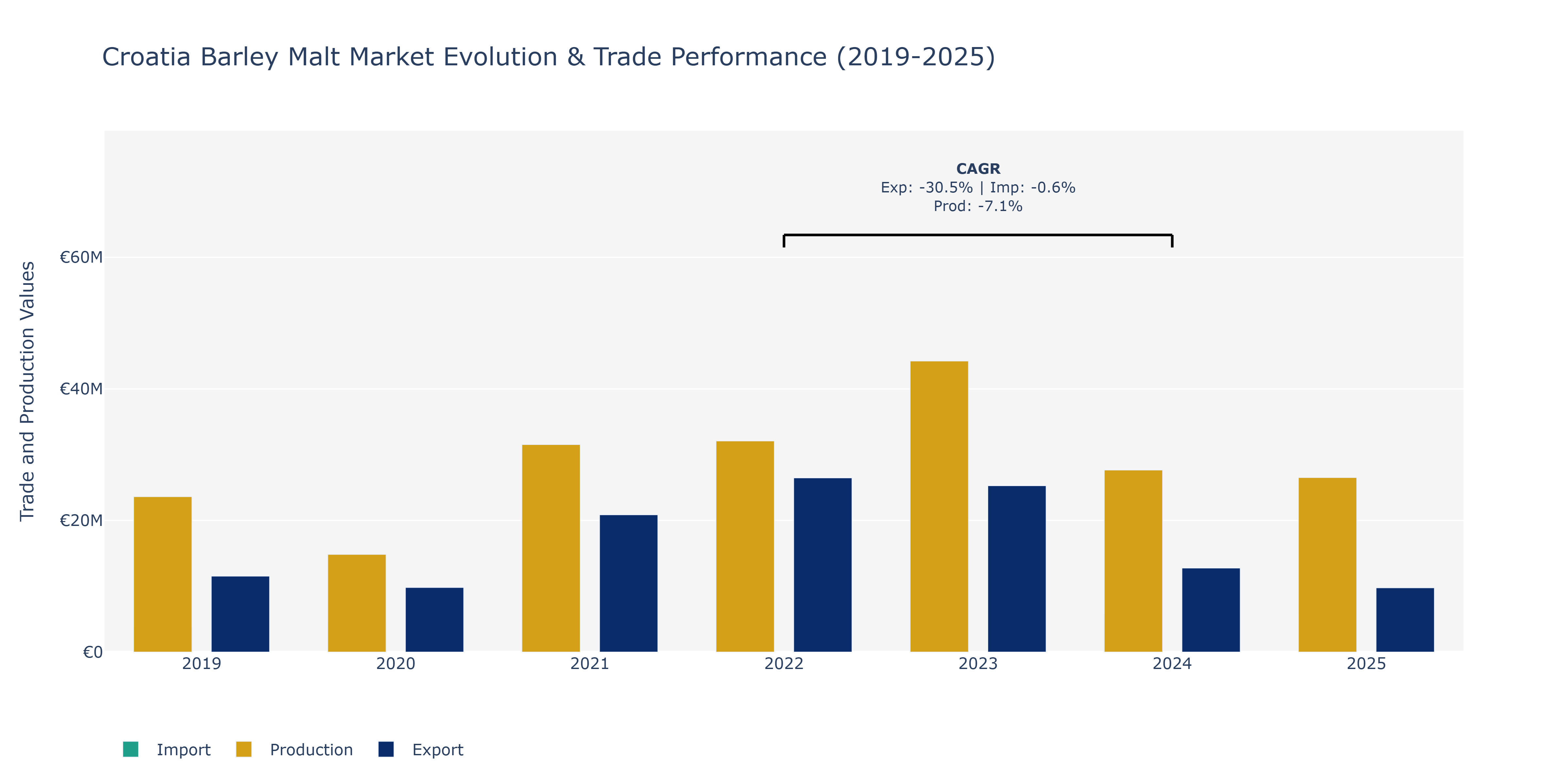 Croatia Barley Malt Market: Production & Trade Performance (2019-2025)