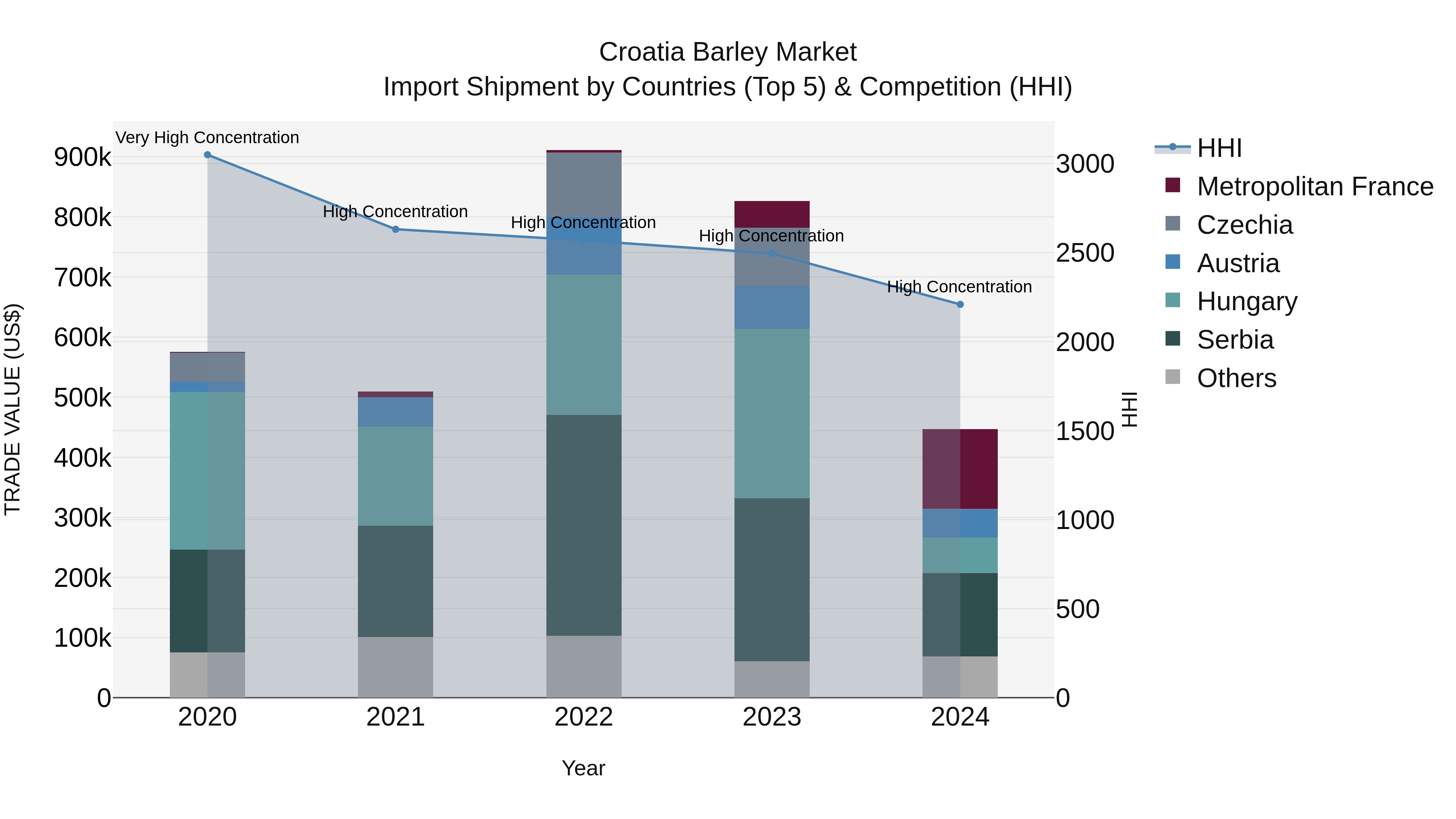 Croatia Barley Market Top 5 Importing Countries and Market Competition (HHI) Analysis