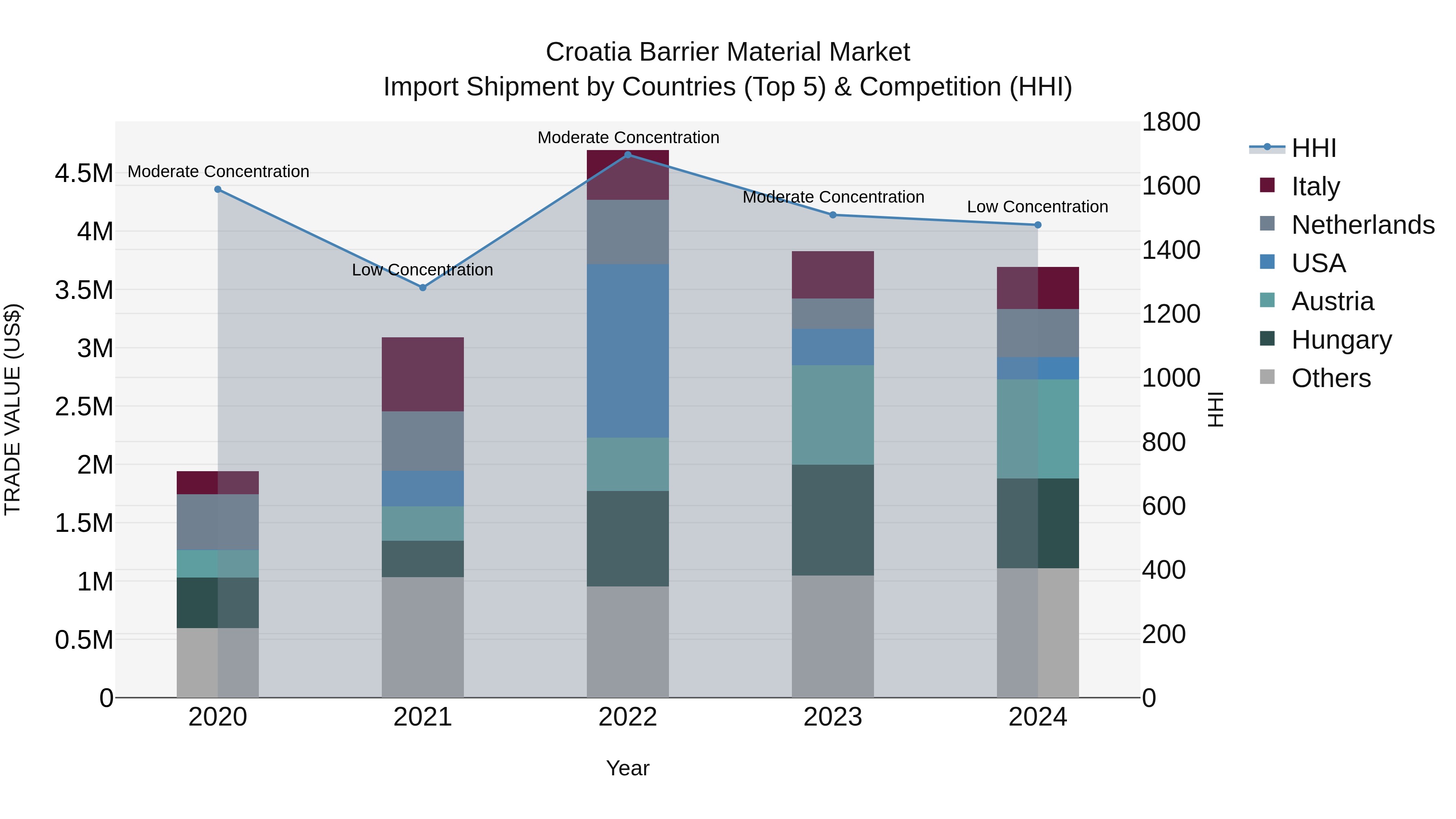 Croatia Barrier Material Market Top 5 Importing Countries and Market Competition (HHI) Analysis