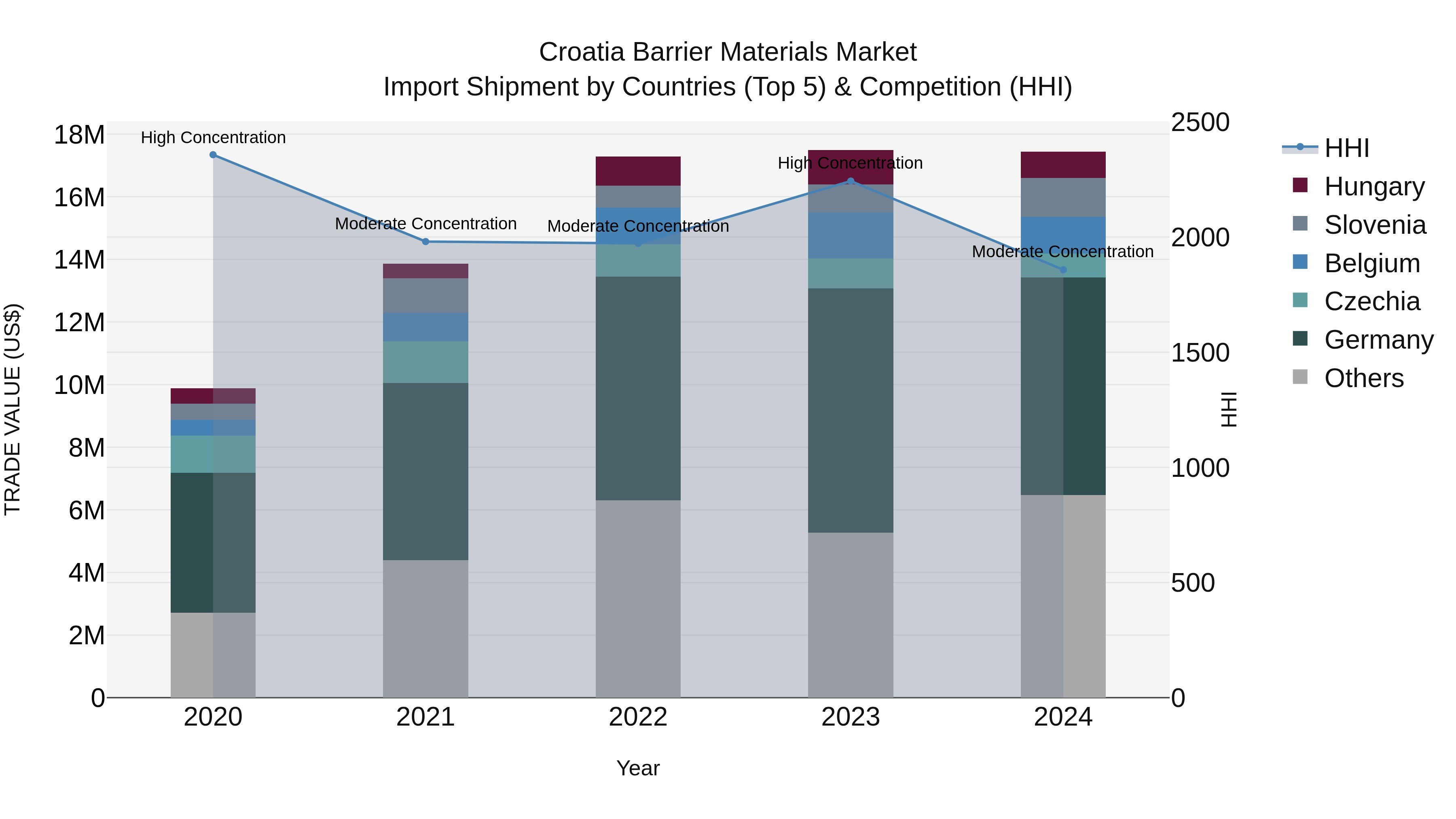 Croatia Barrier Materials Market Top 5 Importing Countries and Market Competition (HHI) Analysis