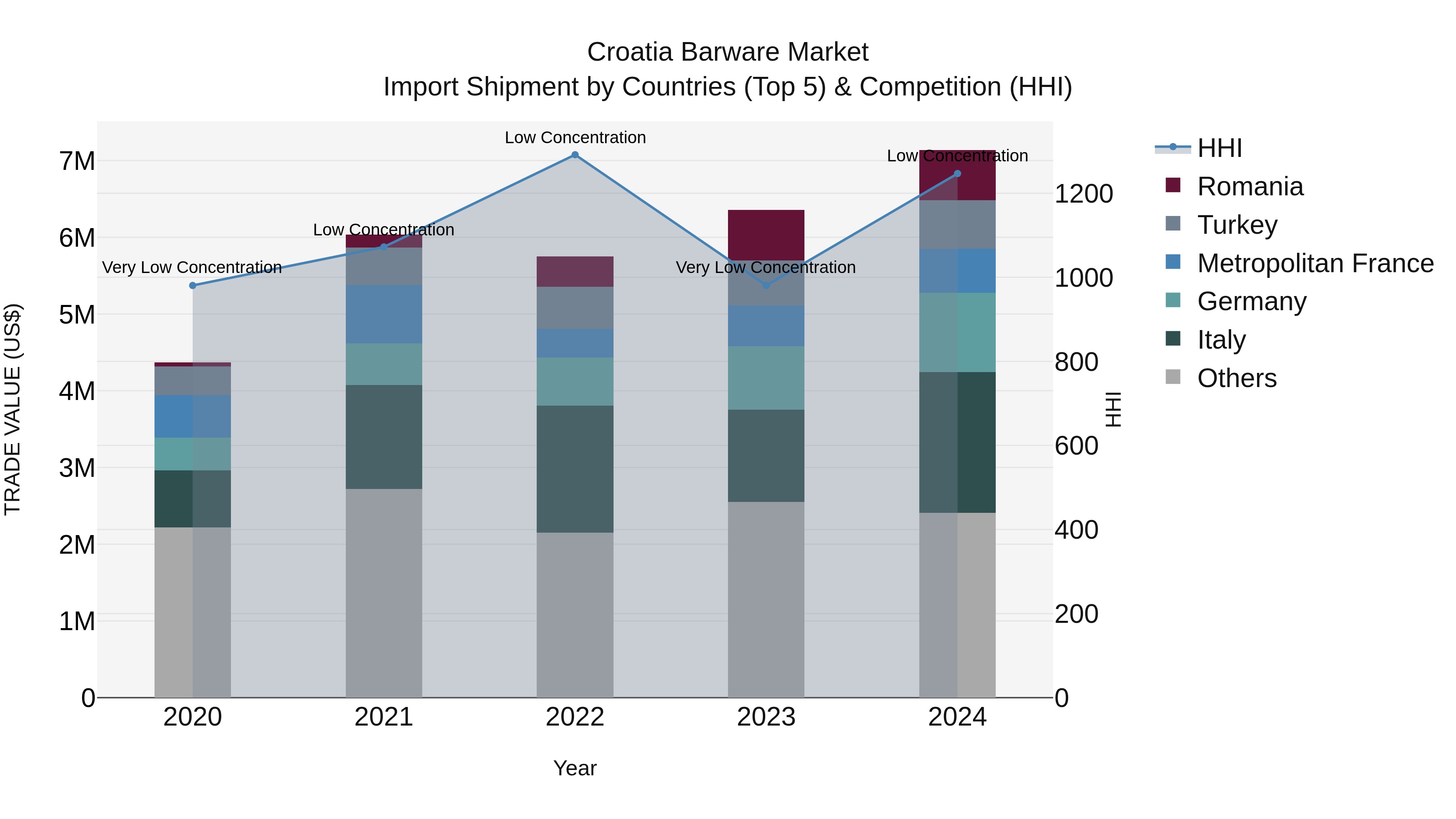 Croatia Barware Market Top 5 Importing Countries and Market Competition (HHI) Analysis