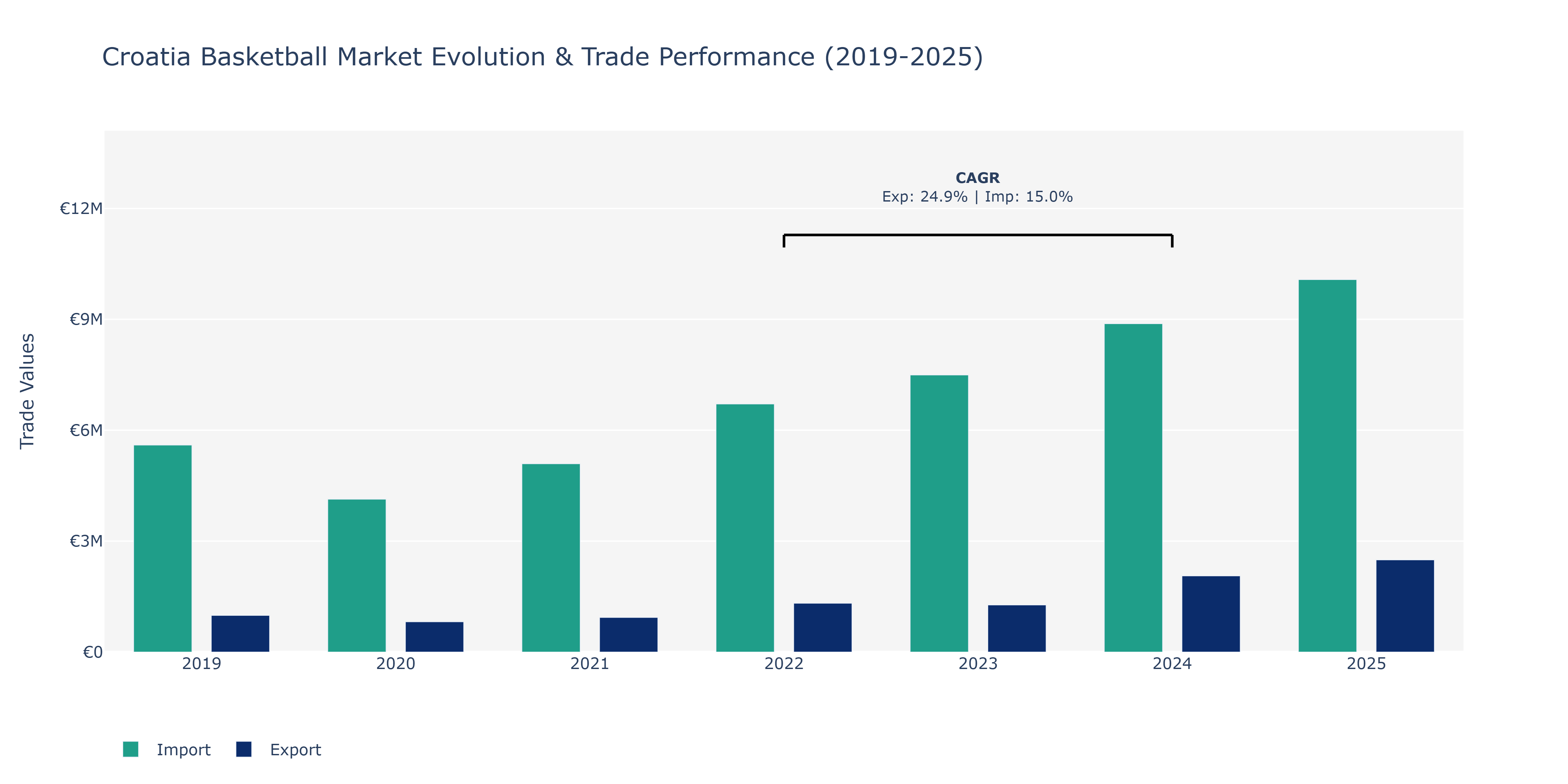 Croatia Basketball Market: Production & Trade Performance (2019-2025)